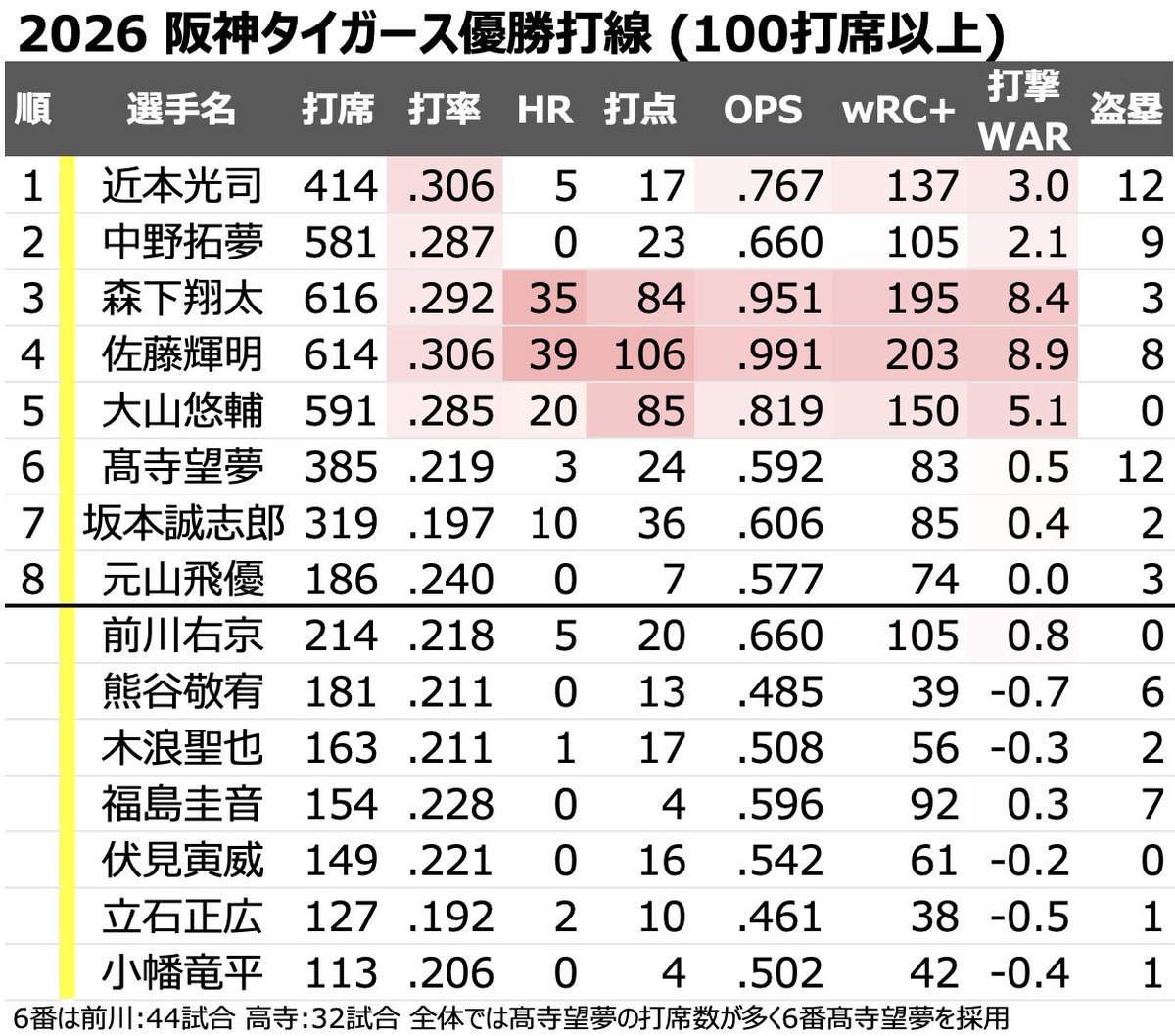 chikupn2896's tweet photo. 阪神タイガース 2026優勝打線です。
改めてリーグ制覇おめでとうございます🐯 https://t.co/Q0SnIQh6Tn