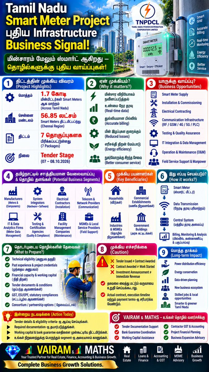 Propertiesloans's tweet photo. #DailyBusinessIntelligence #BusinessIntelligence #BusinessNews #IndiaEconomy #IndianEconomy #EconomicUpdates #TamilNaduBusiness #ChennaiBusiness #TamilBusiness #BusinessGrowth #BusinessDevelopment #Entrepreneurship #FinancialAwareness #PublicAwareness https://t.co/oDQoMz8pmU