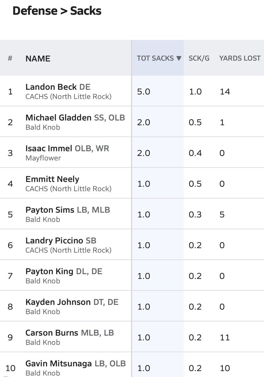CAC_football's tweet photo. Good to see so many of our players on the top of 2-4a. #LTG https://t.co/75HcmptWbr