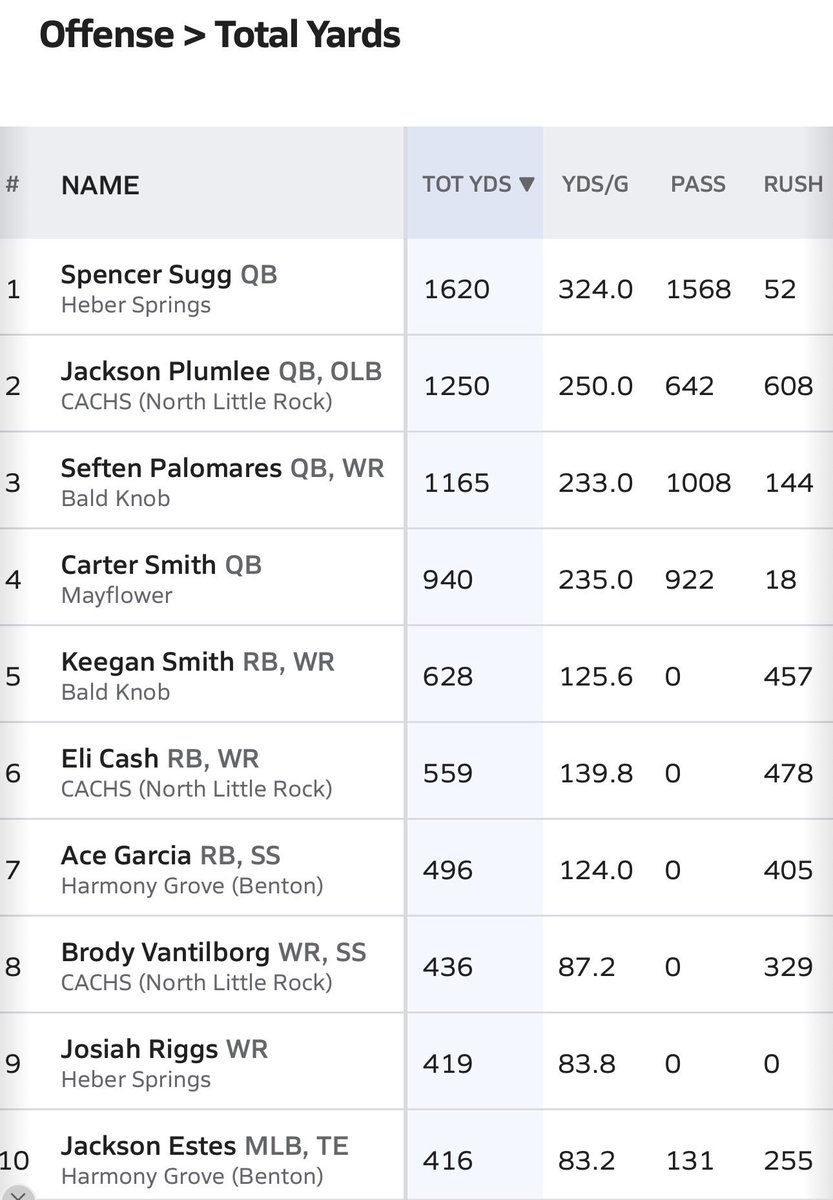 CAC_football's tweet photo. Good to see so many of our players on the top of 2-4a. #LTG https://t.co/75HcmptWbr