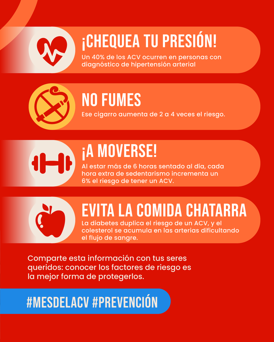 ACEVE_Chile's tweet photo. El ACV no avisa, pero se puede prevenir.
Muchos de los factores que aumentan el riesgo están directamente relacionados con nuestros hábitos diarios. La buena noticia es que pequeños cambios sostenidos en el tiempo pueden hacer la diferencia. 
#PonteLaCamisetaACV, ¡y comparte! https://t.co/ACFqqmcF1j