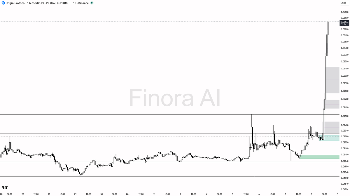 24h) · funding -0.9814% · taker 1.02× · 🐋 ~1m: $63K buy

Get this coin's full technical picture → link in bio 🔗
 [📷](https://pbs.twimg.com/media/HUG79rRW0AAE