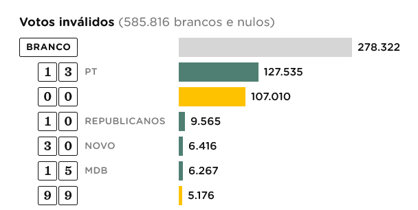 RenatoJG's tweet photo. 127 mil votaram 13 pra governador do PR (Requião Filho era 12)... e +6 mil digitaram o 15, do 'velho MDB de guerra' do Requião pai. https://t.co/ugCBnWFwua