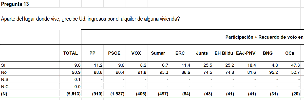 ccanino's tweet photo. Según el CIS, los electorados con un mayor porcentaje de rentistas son Junts y... EH Bildu.

Pero incluso ellos palidecen ante Coalición Canaria, que juega en otra liga con la mitad de sus votantes con ingresos por alquiler. https://t.co/GG3wAk4ZTM