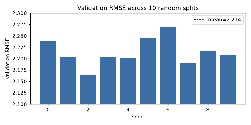 otuoma_erick's tweet photo. Module 2 of #mlzoomcamp ✅ Linear regression from scratch in NumPy → test RMSE 2.236 mpg.

TIL: ridge made it worse because the lecture code penalizes the intercept, and unscaled model_year needs w0 ≈ −154.

https://t.co/75V64flfn5 https://t.co/d5jxKJjxhD