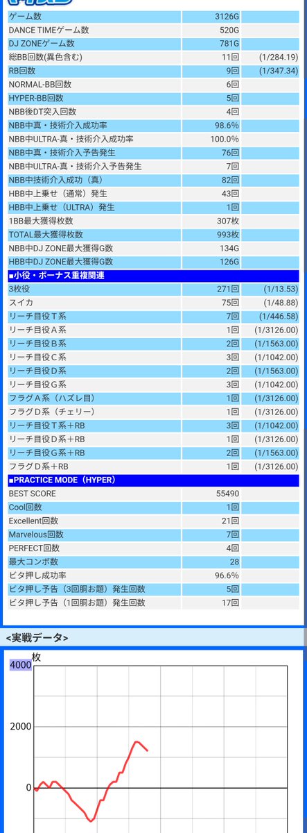 kenken_VV's tweet photo. ビッグ確率ほぼ1の確率なのにビッグ中鳴りまくった��かげで1150枚プラス https://t.co/ck0Vq0A5dv