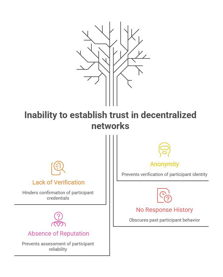 TimeBandSI's tweet photo. A decentralized network cannot depend entirely on anonymous participation.

Verification, certifications, response history, and reputation can help establish meaningful trust between participants.

That is why identity and performance matter in Time Band AI.

#Web3 #Trust https://t.co/x9ZVXJcs8p