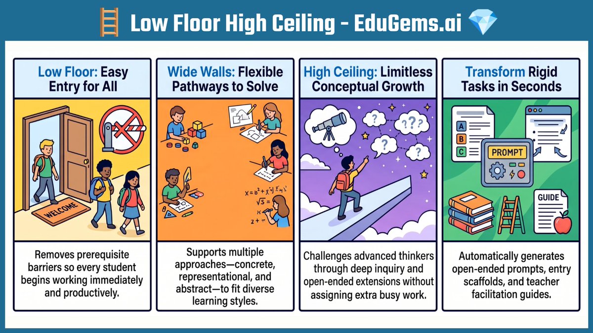 ericcurts's tweet photo. 💎 New EduGem: https://t.co/WfPLWCw9RD

🪜 Low Floor High Ceiling - Transform traditional, closed-ended, or one-size-fits-all classroom tasks into dynamic Low-Floor, High-Ceiling (LFHC) learning experiences

#edtech #GoogleEDU @GeminiApp @GoogleForEdu https://t.co/P0XwdYRmtG