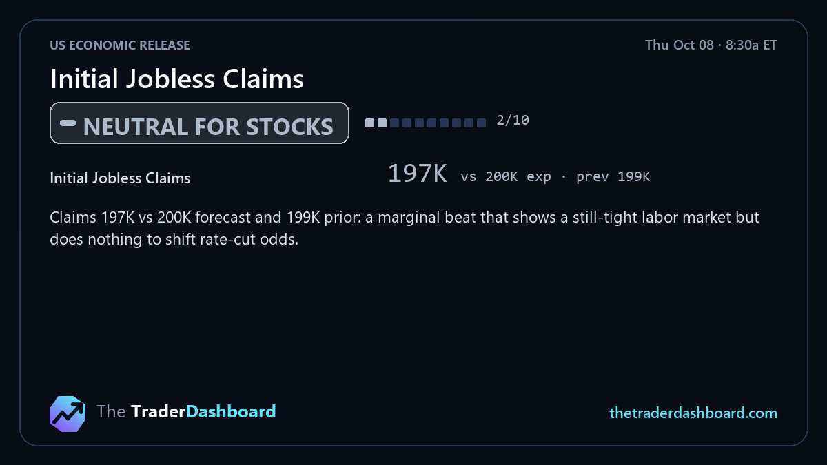 TTradDashboard's tweet photo. Initial Jobless Claims: Neutral for stocks ⚪

• Initial Jobless Claims: 197K vs 200K exp (prev 199K)

Claims 197K vs 200K forecast and 199K prior: a marginal beat that shows a still-tight labor market but does nothing to shift rate-cut odds.

$SPY $QQQ $IWM $SPX
Impact 2/10

More reads at https://t.co/PtBelcNjQQ