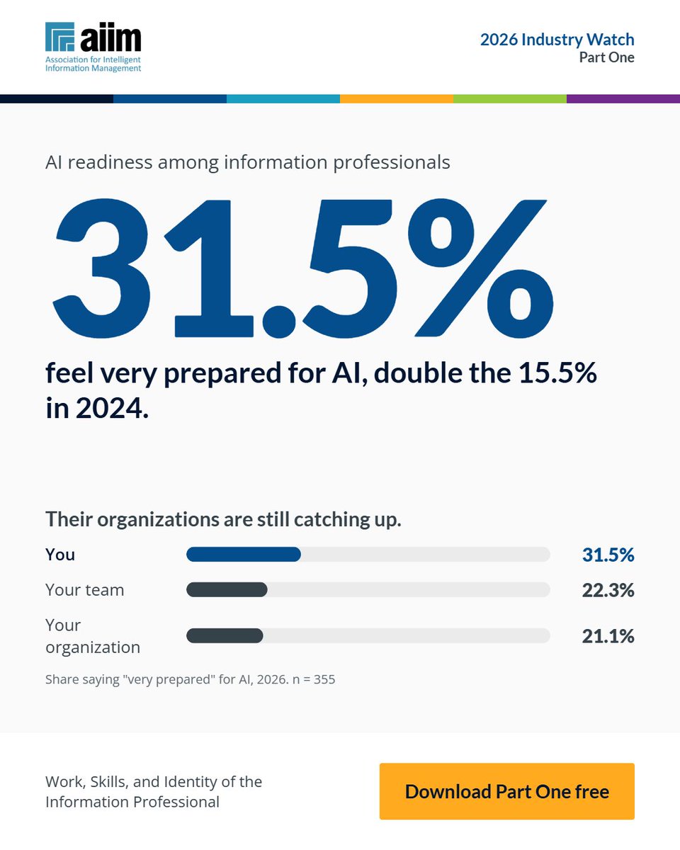 AIIMIntl's tweet photo. 31.5% of information professionals feel very prepared for AI, double 2024. Their organizations? 21.1%.

The readiness gap, explained in AIIM's 2026 Industry Watch, Part One:https://t.co/dSXrLcvG0a

#AI #InfoGov https://t.co/qqIok7pPyX
