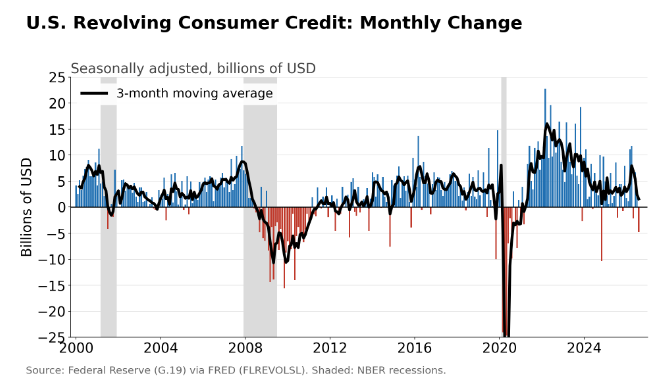 DDeddouche's tweet photo. #Data !
Consumer Credit in August - feeling rate traction even before selloff? next month focus... https://t.co/J5MLQPDhaB