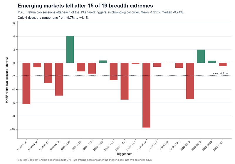 sentimentrader's tweet photo. Emerging markets have often come under pressure first when U.S. breadth deteriorated sharply.
Across 19 U.S. breadth extremes, MXEF fell two sessions later in 15 cases, averaging -1.91%.

Read full analysis: https://t.co/Zz2a13m6ta https://t.co/REZUoHBnsf