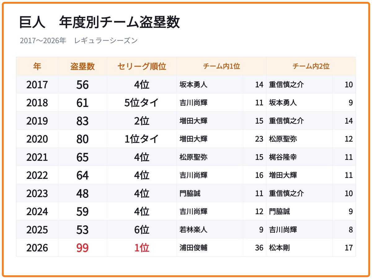 TotemoYakyu's tweet photo. 【巨人　年度別盗塁数】
▶️浦田選手の活躍で久しぶりのリーグ1位達成。 https://t.co/CcLpJhHeN0