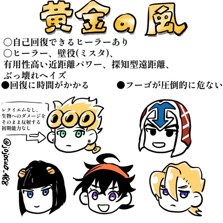 jojosuo_488's tweet photo. ジョジョ3〜6部のスタンド使いを5人ずつ出��た時、どの部が最強かをココ最近ずっと考えている。
こういうのは敵側に立ってみると分かるが、4部組が圧倒的に厄介なのだ
 #ジョジョ https://t.co/7xm29hqqxJ