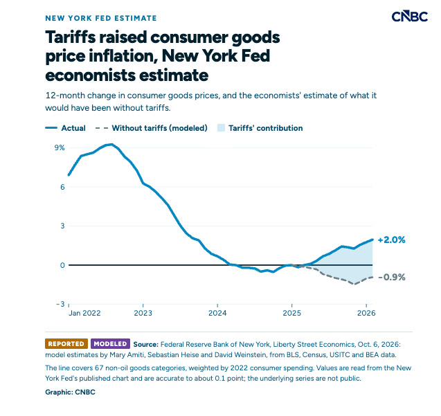 CNBC's tweet photo. The cost of many everyday items would have declined without President Donald Trump’s legally fraught tariff policy, according to a report from the New York Federal Reserve.

Read more: https://t.co/xHuuV9Waos https://t.co/elaRxkTz60