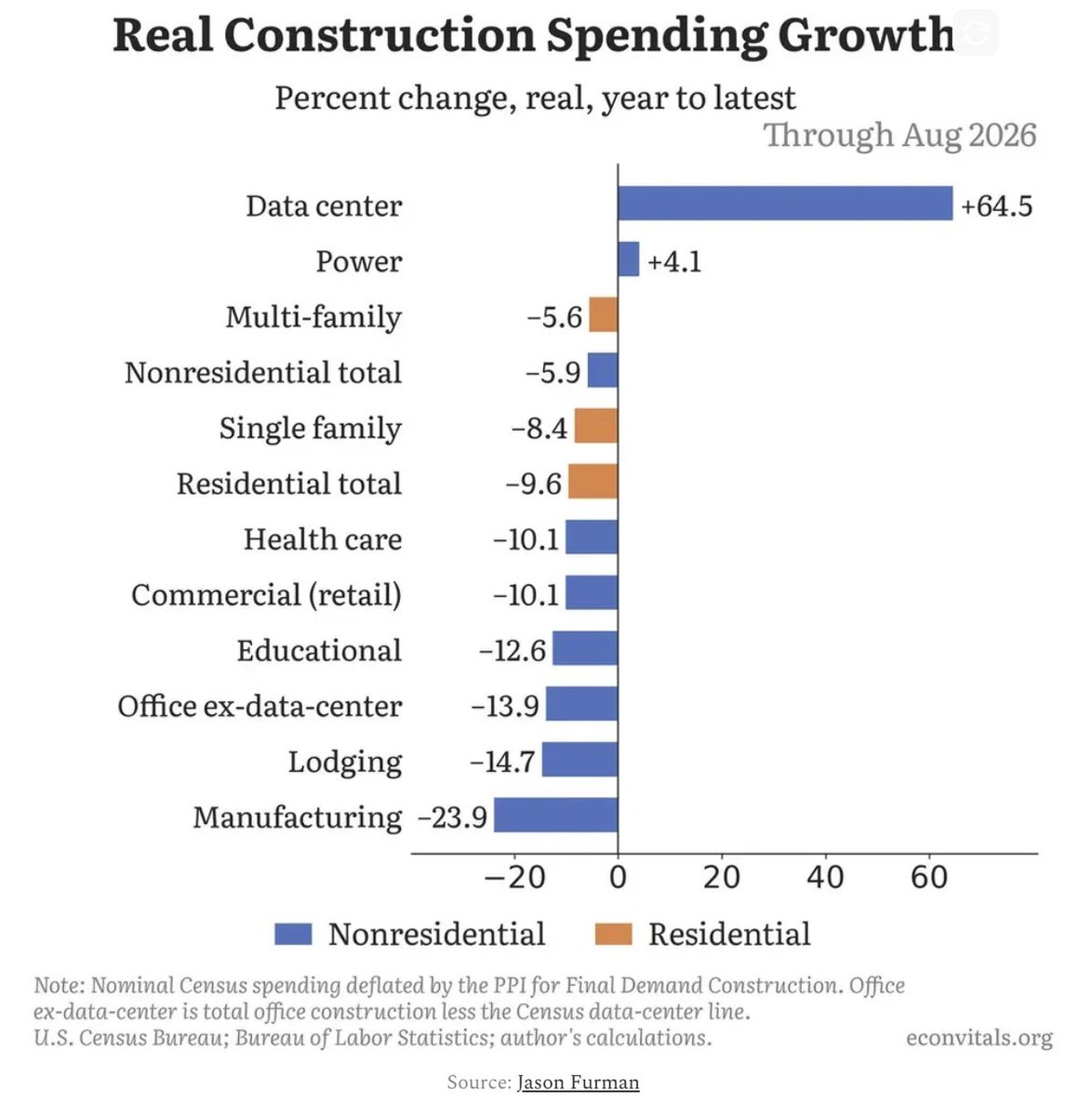 DKThomp's tweet photo. New newsletter: THE 26 MOST IMPORTANT FACTS ABOUT AI AND THE ECONOMY

After weeks of feeling a bit lost in a sea of decontextualized AI factoids, I decided that what I really wanted to read was a structure, a story. So I wrote one.

Today’s newsletter is a fact-by-fact, chart-by-chart story about what AI is actually doing to the economy, with answers to questions like:

1. I keep hearing about trillions in "AI capex," but where exactly is all that money going? (Chart 1 has got you)

2. If AI is powering an otherwise moribund economy, how is it also starving other sectors of capital and resources? (Chart 2 has got you)

3. Do Americans find AI helpful, or do they think it's going to destroy society? (Definitely yes, and ... uh, also yes)

4. How many of the best-performing stocks in 2026 are tied to the AI buildout? (arguably, 19 out of 25)

https://t.co/ssQ4uFcQMM