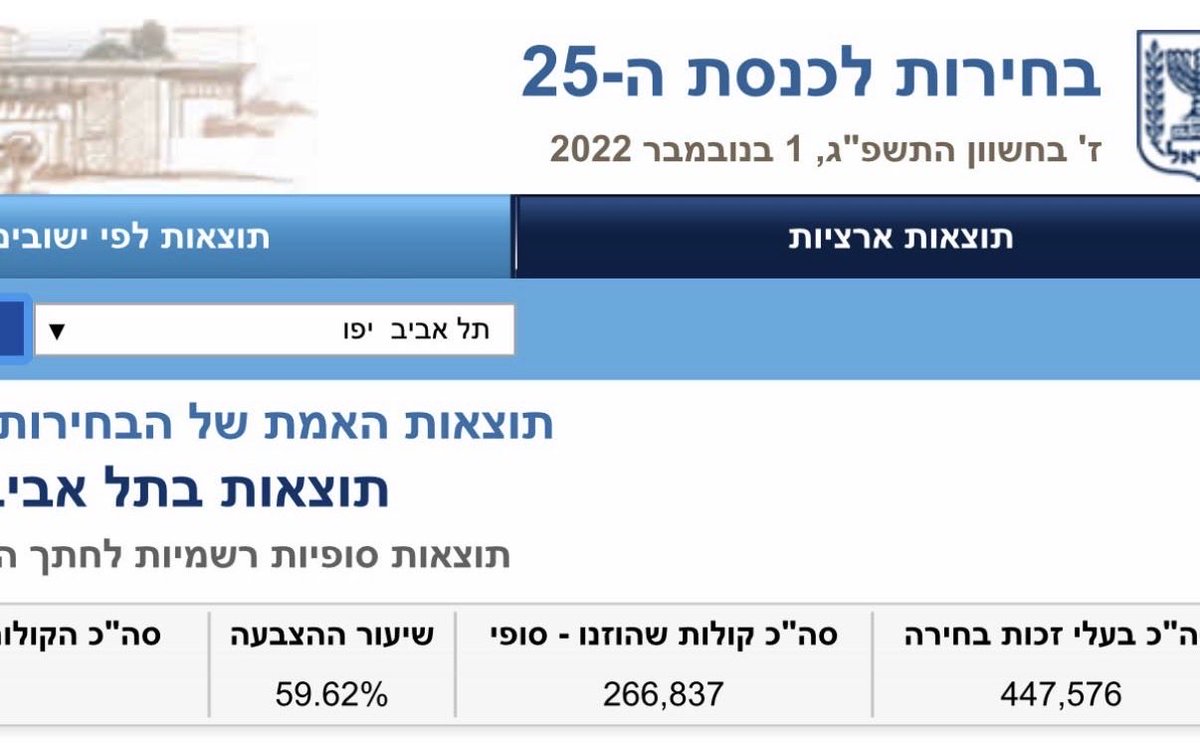 BarakSeri's tweet photo. תל אביבים: אם אתם רוצים שנתניהו יילך הביתה, ורובכם רוצים, לכו להצביע ביום הבחירות במקום לבלבל את המוח. בבחירות הקודמות הצביעו בת״א 59.6 אחוזים בלבד, הרבה מתחת לממוצע הארצי שעמד על 70.6 אחוזים. בחיפה היה המצב יותר גרוע: 55.5 אחוזים בלבד. בקיצור, לכו להצביע. תנהרו בהמוניכם כמו שנתניהו אוהב