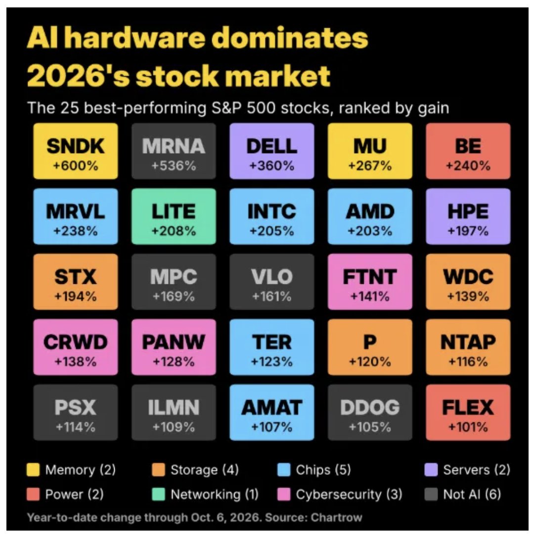 DKThomp's tweet photo. New newsletter: THE 26 MOST IMPORTANT FACTS ABOUT AI AND THE ECONOMY

After weeks of feeling a bit lost in a sea of decontextualized AI factoids, I decided that what I really wanted to read was a structure, a story. So I wrote one.

Today’s newsletter is a fact-by-fact, chart-by-chart story about what AI is actually doing to the economy, with answers to questions like:

1. I keep hearing about trillions in "AI capex," but where exactly is all that money going? (Chart 1 has got you)

2. If AI is powering an otherwise moribund economy, how is it also starving other sectors of capital and resources? (Chart 2 has got you)

3. Do Americans find AI helpful, or do they think it's going to destroy society? (Definitely yes, and ... uh, also yes)

4. How many of the best-performing stocks in 2026 are tied to the AI buildout? (arguably, 19 out of 25)

https://t.co/ssQ4uFcQMM
