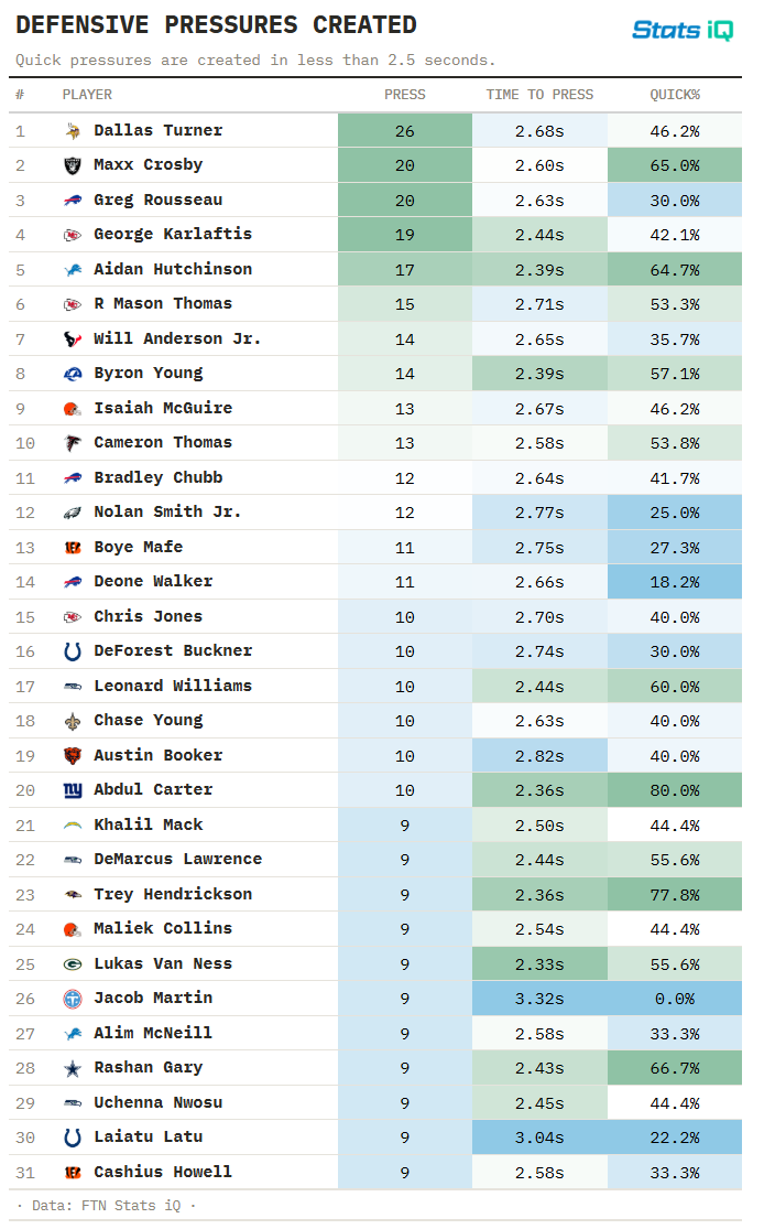 realfrankbrank's tweet photo. crosby is second in total pressures and 65% of them occur in less than 2.5 seconds https://t.co/zl6UBV2uCm