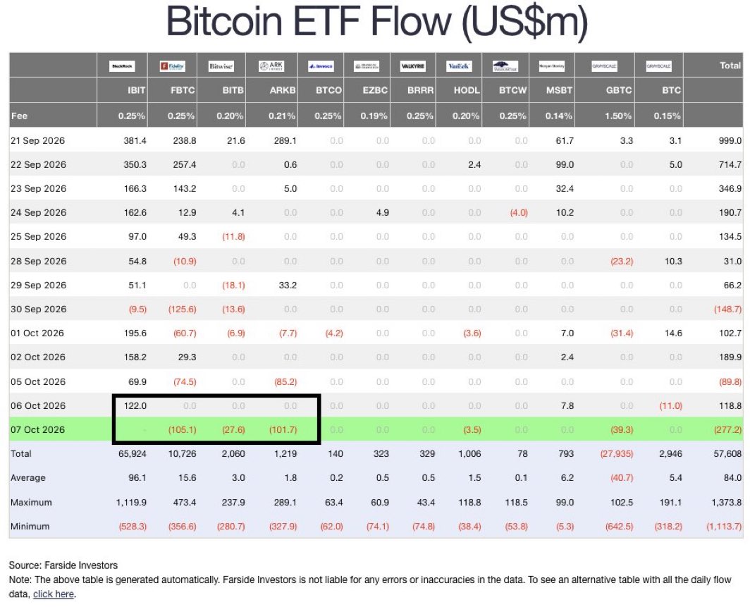 Toms_acko's tweet photo. BTC flows turned negative on ETF's over the last 48 hours!

That will come as no surprise if you have been watching the price action.

The real question becomes will these levels hold. https://t.co/2A3nxJC7wW