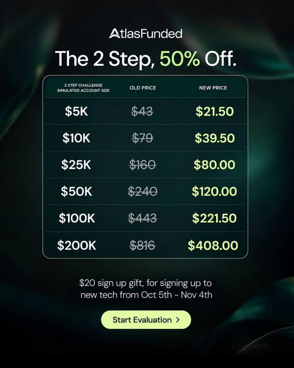 Ms_Trade_Fx's tweet photo. The New Era Is Here 🚨

50% OFF across all account sizes with my code: 

Plus 125% of your challenge fee refund on your second payout.

Offer available for a limited time! 

Don't wait, Hurry.

Get funded with Atlas Funded https://t.co/05gvI2Qp24 https://t.co/vWIbLw4MSt