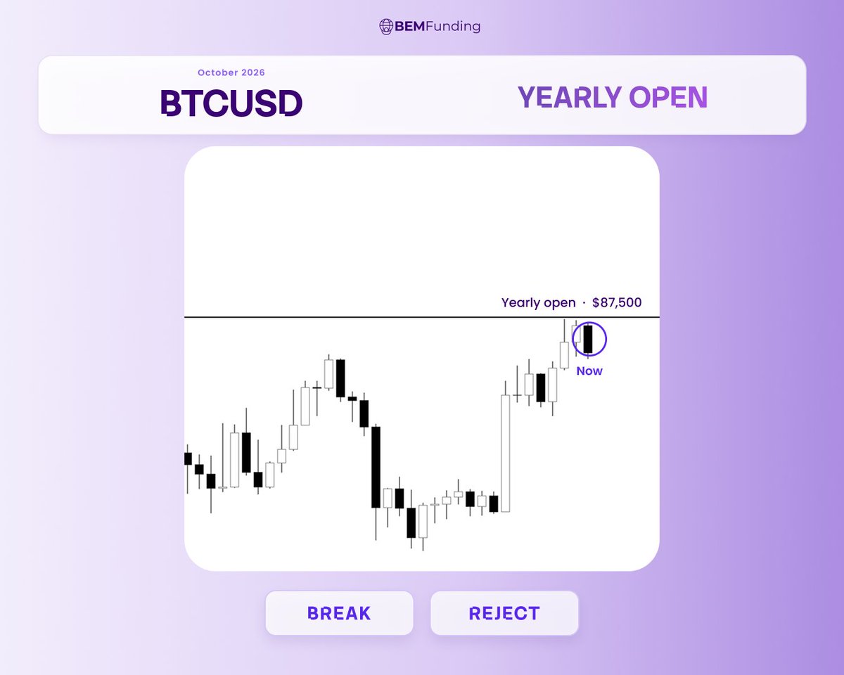 BemFunding's tweet photo. GM BEM Traders ☀️

Bitcoin tested the yearly open. 

It hasn't taken it yet.  Break or reject?

#ONLYBEM #PropFirmThatPays https://t.co/gcYgTfrBxi