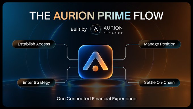 Leosmart00_'s tweet photo. Bridging institutional capital on-chain requires more than tokenization, it demands execution.

By combining AI, tokenized RWAs, and programmable settlement within the @aurumx_finance ecosystem, @AURION_Finance is building the backbone for next-gen digital markets. One to watch⚡️ https://t.co/tBNoRkRGYJ