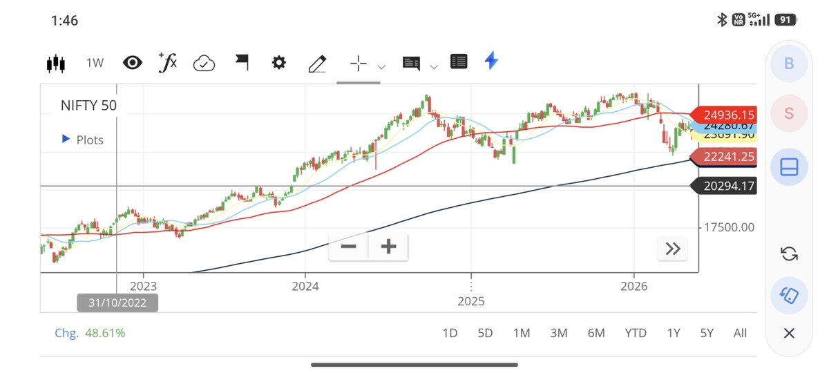 KuRitwik's tweet photo. Looks like 20300-500 gap fill kar ke hi manega nifty 
Rip portfolio 🥲🥲🥲
@anantladha25  ye miss kar diya aapne apne video me https://t.co/uqk5NsnPgf