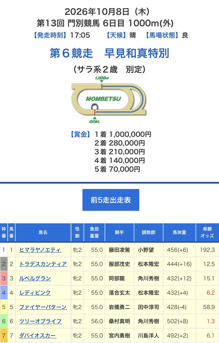 tonekkochannel1's tweet photo. 2026年10月8日(木)
門別競馬場
第6競走「#早見和真特別」

応援いただいた皆さま、ありがとうございました🐎🌬️

#早見和真 #日高町 #日高町DAY #ホッカイドウ競馬 https://t.co/IlW0lWeOkR