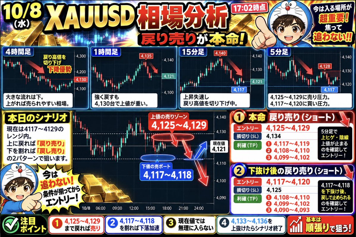 oohnd1's tweet photo. ━━━━━━━━━━━━━━
🐱 10/8 XAUUSD 相場分析｜17:02時点
ドルえもん
ロンドン時間　ゴールド分析‼️🟦
━━━━━━━━━━━━━━

現在値は4121〜4122付近。

ゴールド、今の4120付近って「ここから売っていい？もう遅い？」って迷いやすいですよね👀

でも下には4117〜4118のサポート、上には4125〜4129の戻り売りゾーンがあります。

つまり今は、方向より“入る場所”を間違えやすい位置⚠️

追いショートすると反発を食らいやすいし、逆張りロングもまだ根拠が弱い。

今日は4125〜4129まで戻れば売り、4117〜4118を割れば戻しを待って売る。

どっちにも来なければ、無理に入らなくてOKです。

🔥「下目線＝今すぐ売る」じゃなく、条件が揃うまで待てる人が強い相場です。

4時間足〜5分足まで合わせると、今日後半は依然として売り優勢で見ています。

🔥本命方向＝ショート
🔥基本戦略＝戻り売り
🔥第2候補＝4117割れ後の戻り売り

今日は無理にロングシナリオを作りません。

午前中は4090台から4140付近までかなり強く反発しましたが、その上昇を維持できず現在は再び4120付近まで下落。

短期足では「上昇失速 → 戻り高値切り下げ」という形が出ており、売り側が再び優位になり始めています。

ただし現在の4120付近は短期サポート。

そのため今から追いショートするより、

🔥①4125〜4129まで戻したところを売る
🔥②4117〜4118を割った後の戻しを売る

この2パターンで狙います。

━━━━━━━━━━━━━━
🔴 4時間足
━━━━━━━━━━━━━━

4時間足は引き続き下降優勢。

9月末の4300台から大きく下落した後、4110〜4120台では何度も買い戻されていますが、戻り高値を見ると4190付近 → 4160台 → 4130台と徐々に切り下がっています。

つまり、

「下では買われるが、上がれば以前より低い位置で売られる」

という状態。

昨日も4160台まで上昇した後に再び売り込まれ、一時4090台まで急落。その後今日4140付近まで戻しましたが、再び4120付近まで押し戻されています。

現状はまだ、

🔥底打ち上昇というより、下降トレンドの中の反発

として見る方が自然です。

重要な上値は4130〜4135 / 4140〜4145 / 4158〜4165。

下は4115〜4118 / 4100〜4105 / 4090前後。

4時間足だけを見るなら、まだ買いを追うより「戻したら売る」方が期待値を作りやすいです。

━━━━━━━━━━━━━━
🔴 1時間足
━━━━━━━━━━━━━━

1時間足では昨日の4170台から大きく下落し、一時4085〜4090付近まで売られています。

そこから今日は4090台 → 4100台 → 4110台 → 4130台まで強く反発。

午前中だけを見ると買いがかなり強かったです。

しかし4135付近まで上昇した後は上値を抑えられ、現在は再び4120付近。

つまり、

🔥強い反発は入ったが、4130台を維持できていない

ということ。

特に4130〜4135は昨日から何度も意識されているため、ここを回復できない限り、1時間足でもまだ売り優勢で見たいです。

逆に4135付近を明確に取り返すまでは、「午前中上がったから上昇トレンド」と決めつけるのは早いです。

━━━━━━━━━━━━━━
🔴 15分足
━━━━━━━━━━━━━━

15分足では今日の流れがかなり明確です。

朝方4105〜4108付近から買いが入り、4108 → 4120 → 4130 → 4140付近まで一気に上昇。

ただし4140〜4142付近をピークに、その後は4137 → 4132 → 4128 → 4117付近と下落。

さらに4117から4125付近��で反発しても、再び売りが入っています。

つまり短期構造は、

🔥上昇トレンド → 上昇失速 → 戻り高値切り下げ

へ変化中。

午前中の上昇を作った買いの勢いが弱まり、現在は戻り売り勢が入り始めています。

15分足では4117〜4118がかなり重要。

ここを守れば再び反発余地がありますが、明確に割れば4108〜4110方向まで下値が広がりやすくなります。

━━━━━━━━━━━━━━
🔴 5分足
━━━━━━━━━━━━━━

5分足ではさらに分かりやすいです。

昼頃に4140付近まで上昇した後、4137 → 4134 → 4130 → 4125 → 4119と、高値・安値を切り下げています。

16時台には一度4116〜4117付近から4128まで反発。

しかし4128を超えて伸びることができず、その後は再び4119〜4120まで売られました。

つまり、

🔥4125〜4129に短期の売り圧力
🔥4117〜4120に短期の買い圧力

があります。

現在はその間にいるので、ここから無理に売る必要はありません。

上まで戻ったら売る。

または、

下を明確に割ってから戻ったところを売る。

この2つに分けます。

━━━━━━━━━━━━━━
🔥 今日最大のポイント
━━━━━━━━━━━━━━

今日後半は、

🔥4125〜4129
🔥4117〜4118

この2ゾーンだけ意識します。

4125〜4129まで戻して上値を止められれば「戻り売り①」。

逆に戻らず4117〜4118を割った場合は、ブレイク直後を追わず、一度4118〜4120まで戻したところを「戻り売り②」。

この2つなら、

「高値を売る」
または
「サポートがレジスタンスへ変わったところを売る」

ので、現在値で中途半端に入るよりリスクリワードを作りやすいです。

━━━━━━━━━━━━━━
🔴 トレードプラン①｜本命・戻り売り
━━━━━━━━━━━━━━

ENTRY：4125〜4129 ショート
理想ENTRY：4127前後

発動条件：4125〜4129まで戻す → 5分足で上ヒゲまたは上昇失速 → 陰線確定 → 4129を維持できない。

SL：4134

TP①：4117〜4119
TP②：4108〜4110
TP③：4099〜4102

仮に4127でショートした場合、SL4134まで約7ドル。

TP①4118なら約9ドル → RR約1：1.3
TP②4109なら約18ドル → 🔥RR約1：2.6
TP③4100なら約27ドル → 🔥RR約1：3.9

このプランが今日の本命です。

特に4127〜4128まで戻して上ヒゲを作り、そのまま陰線へ切り替わる形が一番狙いやすいです。

逆に4129を強く抜けて4130台を維持するなら無理に入りません。

━━━━━━━━━━━━━━
🔴 トレードプラン②｜サポート割れ後の戻り売り
━━━━━━━━━━━━━━

ENTRY：4117〜4120 ショート
理想ENTRY：4119前後

ただし条件があります。

🔥4117〜4118を一度明確に下抜けること。

その後、4118〜4120まで戻したものの上へ戻れず、5分足で再び��線になればショート。

つまり、

4117割れ → 戻す → 旧サポートで止められる → 売る

という順張り型です。

SL：4125

TP①：4108〜4110
TP②：4099〜4102
TP③：4090〜4093

仮に4119でショートした場合、SL4125まで約6ドル。

TP①4109なら約10ドル → RR約1：1.7
TP②4100なら約19ドル → 🔥RR約1：3.2
TP③4091なら約28ドル → 🔥RR約1：4.7

こちらは4117〜4118を割れた後に発動するプランなので、サポートを割っていない状態では使いません。

ブレイクした瞬間に飛び乗るのではなく、戻りを待つのがポイントです。

━━━━━━━━━━━━━━
⚠️ 2つのプランの使い分け
━━━━━━━━━━━━━━

①4125〜4129まで戻る
→ プラン①の戻り売り。

②戻らず4117〜4118を先に割る
→ プラン①は見送り、プラン②へ。

つまり両方同時に狙うわけで���ありません。

🔥先に起きた値動きに合わせて、どちらか1つを使う

イメージです。

これなら「ショート目線なのにどこで入るか分からない」という状態になりにくいです。

━━━━━━━━━━━━━━
⚠️ 現在値でショートしない理由
━━━━━━━━━━━━━━

現在値4121前後は、売るにはかなり中途半端です。

上には4125〜4129の戻り売り候補。

下には4117〜4118のサポート。

つまり現在は、

🔥上にも下にも4〜5ドルしか余裕がない中間地点。

ここで売ると、4118から反発して4127まで戻される可能性があります。

方向が下でも、ENTRYが悪ければ普通に負けます。

だから今日は、

「今すぐ売る」

ではなく、

🔥高いところまで戻ったら売る
🔥安値を割ったら戻しを待って売る

この2つです。

━━━━━━━━━━━━━━
⚠️ 4117〜4118割れは重要
━━━━━━━━━━━━━━

4117〜4118は今日何度か買いが入っている短期サポートです。

ここを明確に割ると、次は4108〜4110まで価格が走りやすくなります。

さらに4108〜4110まで割れてしまえば、午前中の上昇で入ったロング勢が逃げ始め、4100〜4090台まで下落が加速する可能性があります。

だからプラン②は、

🔥4117を割った後にサポート→レジスタンス転換を狙う

トレードです。

━━━━━━━━━━━━━━
⚠️ ショートシナリオ無効
━━━━━━━━━━━━━━

今回の大きな無効ラインは4133〜4136。

ここを5分足で明確に突破し、その後押しても4130台を維持できるなら、「戻り高値を切り下げている」という短期構造が崩れます。

その場合は、

🔥プラン①・②とも一旦終了。

即ロングには切り替えません。

4140〜4142を再び試せる形になっているのか、改めて1時間足・15分足・5分足を���直します。

━━━━━━━━━━━━━━
🐱 ドルえもんの10/8結論
━━━━━━━━━━━━━━

4時間足は戻り高値を切り下げており、大局では下降優勢。

1時間足では4090台から4135までかなり強く戻しましたが、4130台を維持できず再び4120へ。

15分足では4140台をピークに高値を切り下げ、午前中の上昇が失速。

5分足でも4128への反発を売られており、短期は再び売り側へ傾いています。

したがって17:02時点は、

🔥本命方向＝ショート。

【プラン①】
ENTRY：4125〜4129
SL：4134
TP①：4117〜4119
TP②：4108〜4110
TP③：4099〜4102

【プラン②】
4117〜4118を下抜け後、
ENTRY：4117〜4120
SL：4125
TP①：4108〜4110
TP②：4099〜4102
TP③：4090〜4093

今日後半は、

🔥戻れば売る。
🔥割れたら戻しを売る。
🔥現在値では追わない。

この3つです���

特に4117〜4118を守れるか割れるかで、今日後半の値幅がかなり変わると見ています。

現状は「底を買う」より、

🔥反発の弱さを確認してショートを狙う相場

として見ます。