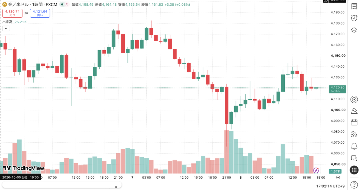 oohnd1's tweet photo. ━━━━━━━━━━━━━━
🐱 10/8 XAUUSD 相場分析｜17:02時点
ドルえもん
ロンドン時間　ゴールド分析‼️🟦
━━━━━━━━━━━━━━

現在値は4121〜4122付近。

ゴールド、今の4120付近って「ここから売っていい？もう遅い？」って迷いやすいですよね👀

でも下には4117〜4118のサポート、上には4125〜4129の戻り売りゾーンがあります。

つまり今は、方向より“入る場所”を間違えやすい位置⚠️

追いショートすると反発を食らいやすいし、逆張りロングもまだ根拠が弱い。

今日は4125〜4129まで戻れば売り、4117〜4118を割れば戻しを待って売る。

どっちにも来なければ、無理に入らなくてOKです。

🔥「下目線＝今すぐ売る」じゃなく、条件が揃うまで待てる人が強い相場です。

4時間足〜5分足まで合わせると、今日後半は依然として売り優勢で見ています。

🔥本命方向＝ショート
🔥基本戦略＝戻り売り
🔥第2候補＝4117割れ後の戻り売り

今日は無理にロングシナリオを作りません。

午前中は4090台から4140付近までかなり強く反発しましたが、その上昇を維持できず現在は再び4120付近まで下落。

短期足では「上昇失速 → 戻り高値切り下げ」という形が出ており、売り側が再び優位になり始めています。

ただし現在の4120付近は短期サポート。

そのため今から追いショートするより、

🔥①4125〜4129まで戻したところを売る
🔥②4117〜4118を割った後の戻しを売る

この2パターンで狙います。

━━━━━━━━━━━━━━
🔴 4時間足
━━━━━━━━━━━━━━

4時間足は引き続き下降優勢。

9月末の4300台から大きく下落した後、4110〜4120台では何度も買い戻されていますが、戻り高値を見ると4190付近 → 4160台 → 4130台と徐々に切り下がっています。

つまり、

「下では買われるが、上がれば以前より低い位置で売られる」

という状態。

昨日も4160台まで上昇した後に再び売り込まれ、一時4090台まで急落。その後今日4140付近まで戻しましたが、再び4120付近まで押し戻されています。

現状はまだ、

🔥底打ち上昇というより、下降トレンドの中の反発

として見る方が自然です。

重要な上値は4130〜4135 / 4140〜4145 / 4158〜4165。

下は4115〜4118 / 4100〜4105 / 4090前後。

4時間足だけを見るなら、まだ買いを追うより「戻したら売る」方が期待値を作りやすいです。

━━━━━━━━━━━━━━
🔴 1時間足
━━━━━━━━━━━━━━

1時間足では昨日の4170台から大きく下落し、一時4085〜4090付近まで売られています。

そこから今日は4090台 → 4100台 → 4110台 → 4130台まで強く反発。

午前中だけを見ると買いがかなり強かったです。

しかし4135付近まで上昇した後は上値を抑えられ、現在は再び4120付近。

つまり、

🔥強い反発は入ったが、4130台を維持できていない

ということ。

特に4130〜4135は昨日から何度も意識されているため、ここを回復できない限り、1時間足でもまだ売り優勢で見たいです。

逆に4135付近を明確に取り返すまでは、「午前中上がったから上昇トレンド」と決めつけるのは早いです。

━━━━━━━━━━━━━━
🔴 15分足
━━━━━━━━━━━━━━

15分足では今日の流れがかなり明確です。

朝方4105〜4108付近から買いが入り、4108 → 4120 → 4130 → 4140付近まで一気に上昇。

ただし4140〜4142付近をピークに、その後は4137 → 4132 → 4128 → 4117付近と下落。

さらに4117から4125付近��で反発しても、再び売りが入っています。

つまり短期構造は、

🔥上昇トレンド → 上昇失速 → 戻り高値切り下げ

へ変化中。

午前中の上昇を作った買いの勢いが弱まり、現在は戻り売り勢が入り始めています。

15分足では4117〜4118がかなり重要。

ここを守れば再び反発余地がありますが、明確に割れば4108〜4110方向まで下値が広がりやすくなります。

━━━━━━━━━━━━━━
🔴 5分足
━━━━━━━━━━━━━━

5分足ではさらに分かりやすいです。

昼頃に4140付近まで上昇した後、4137 → 4134 → 4130 → 4125 → 4119と、高値・安値を切り下げています。

16時台には一度4116〜4117付近から4128まで反発。

しかし4128を超えて伸びることができず、その後は再び4119〜4120まで売られました。

つまり、

🔥4125〜4129に短期の売り圧力
🔥4117〜4120に短期の買い圧力

があります。

現在はその間にいるので、ここから無理に売る必要はありません。

上まで戻ったら売る。

または、

下を明確に割ってから戻ったところを売る。

この2つに分けます。

━━━━━━━━━━━━━━
🔥 今日最大のポイント
━━━━━━━━━━━━━━

今日後半は、

🔥4125〜4129
🔥4117〜4118

この2ゾーンだけ意識します。

4125〜4129まで戻して上値を止められれば「戻り売り①」。

逆に戻らず4117〜4118を割った場合は、ブレイク直後を追わず、一度4118〜4120まで戻したところを「戻り売り②」。

この2つなら、

「高値を売る」
または
「サポートがレジスタンスへ変わったところを売る」

ので、現在値で中途半端に入るよりリスクリワードを作りやすいです。

━━━━━━━━━━━━━━
🔴 トレードプラン①｜本命・戻り売り
━━━━━━━━━━━━━━

ENTRY：4125〜4129 ショート
理想ENTRY：4127前後

発動条件：4125〜4129まで戻す → 5分足で上ヒゲまたは上昇失速 → 陰線確定 → 4129を維持できない。

SL：4134

TP①：4117〜4119
TP②：4108〜4110
TP③：4099〜4102

仮に4127でショートした場合、SL4134まで約7ドル。

TP①4118なら約9ドル → RR約1：1.3
TP②4109なら約18ドル → 🔥RR約1：2.6
TP③4100なら約27ドル → 🔥RR約1：3.9

このプランが今日の本命です。

特に4127〜4128まで戻して上ヒゲを作り、そのまま陰線へ切り替わる形が一番狙いやすいです。

逆に4129を強く抜けて4130台を維持するなら無理に入りません。

━━━━━━━━━━━━━━
🔴 トレードプラン②｜サポート割れ後の戻り売り
━━━━━━━━━━━━━━

ENTRY：4117〜4120 ショート
理想ENTRY：4119前後

ただし条件があります。

🔥4117〜4118を一度明確に下抜けること。

その後、4118〜4120まで戻したものの上へ戻れず、5分足で再び��線になればショート。

つまり、

4117割れ → 戻す → 旧サポートで止められる → 売る

という順張り型です。

SL：4125

TP①：4108〜4110
TP②：4099〜4102
TP③：4090〜4093

仮に4119でショートした場合、SL4125まで約6ドル。

TP①4109なら約10ドル → RR約1：1.7
TP②4100なら約19ドル → 🔥RR約1：3.2
TP③4091なら約28ドル → 🔥RR約1：4.7

こちらは4117〜4118を割れた後に発動するプランなので、サポートを割っていない状態では使いません。

ブレイクした瞬間に飛び乗るのではなく、戻りを待つのがポイントです。

━━━━━━━━━━━━━━
⚠️ 2つのプランの使い分け
━━━━━━━━━━━━━━

①4125〜4129まで戻る
→ プラン①の戻り売り。

②戻らず4117〜4118を先に割る
→ プラン①は見送り、プラン②へ。

つまり両方同時に狙うわけで���ありません。

🔥先に起きた値動きに合わせて、どちらか1つを使う

イメージです。

これなら「ショート目線なのにどこで入るか分からない」という状態になりにくいです。

━━━━━━━━━━━━━━
⚠️ 現在値でショートしない理由
━━━━━━━━━━━━━━

現在値4121前後は、売るにはかなり中途半端です。

上には4125〜4129の戻り売り候補。

下には4117〜4118のサポート。

つまり現在は、

🔥上にも下にも4〜5ドルしか余裕がない中間地点。

ここで売ると、4118から反発して4127まで戻される可能性があります。

方向が下でも、ENTRYが悪ければ普通に負けます。

だから今日は、

「今すぐ売る」

ではなく、

🔥高いところまで戻ったら売る
🔥安値を割ったら戻しを待って売る

この2つです。

━━━━━━━━━━━━━━
⚠️ 4117〜4118割れは重要
━━━━━━━━━━━━━━

4117〜4118は今日何度か買いが入っている短期サポートです。

ここを明確に割ると、次は4108〜4110まで価格が走りやすくなります。

さらに4108〜4110まで割れてしまえば、午前中の上昇で入ったロング勢が逃げ始め、4100〜4090台まで下落が加速する可能性があります。

だからプラン②は、

🔥4117を割った後にサポート→レジスタンス転換を狙う

トレードです。

━━━━━━━━━━━━━━
⚠️ ショートシナリオ無効
━━━━━━━━━━━━━━

今回の大きな無効ラインは4133〜4136。

ここを5分足で明確に突破し、その後押しても4130台を維持できるなら、「戻り高値を切り下げている」という短期構造が崩れます。

その場合は、

🔥プラン①・②とも一旦終了。

即ロングには切り替えません。

4140〜4142を再び試せる形になっているのか、改めて1時間足・15分足・5分足を���直します。

━━━━━━━━━━━━━━
🐱 ドルえもんの10/8結論
━━━━━━━━━━━━━━

4時間足は戻り高値を切り下げており、大局では下降優勢。

1時間足では4090台から4135までかなり強く戻しましたが、4130台を維持できず再び4120へ。

15分足では4140台をピークに高値を切り下げ、午前中の上昇が失速。

5分足でも4128への反発を売られており、短期は再び売り側へ傾いています。

したがって17:02時点は、

🔥本命方向＝ショート。

【プラン①】
ENTRY：4125〜4129
SL：4134
TP①：4117〜4119
TP②：4108〜4110
TP③：4099〜4102

【プラン②】
4117〜4118を下抜け後、
ENTRY：4117〜4120
SL：4125
TP①：4108〜4110
TP②：4099〜4102
TP③：4090〜4093

今日後半は、

🔥戻れば売る。
🔥割れたら戻しを売る。
🔥現在値では追わない。

この3つです���

特に4117〜4118を守れるか割れるかで、今日後半の値幅がかなり変わると見ています。

現状は「底を買う」より、

🔥反発の弱さを確認してショートを狙う相場

として見ます。