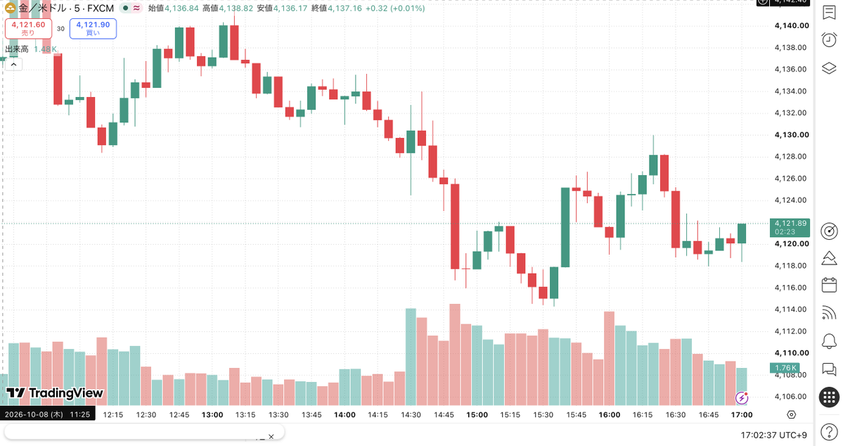 oohnd1's tweet photo. ━━━━━━━━━━━━━━
🐱 10/8 XAUUSD 相場分析｜17:02時点
ドルえもん
ロンドン時間　ゴールド分析‼️🟦
━━━━━━━━━━━━━━

現在値は4121〜4122付近。

ゴールド、今の4120付近って「ここから売っていい？もう遅い？」って迷いやすいですよね👀

でも下には4117〜4118のサポート、上には4125〜4129の戻り売りゾーンがあります。

つまり今は、方向より“入る場所”を間違えやすい位置⚠️

追いショートすると反発を食らいやすいし、逆張りロングもまだ根拠が弱い。

今日は4125〜4129まで戻れば売り、4117〜4118を割れば戻しを待って売る。

どっちにも来なければ、無理に入らなくてOKです。

🔥「下目線＝今すぐ売る」じゃなく、条件が揃うまで待てる人が強い相場です。

4時間足〜5分足まで合わせると、今日後半は依然として売り優勢で見ています。

🔥本命方向＝ショート
🔥基本戦略＝戻り売り
🔥第2候補＝4117割れ後の戻り売り

今日は無理にロングシナリオを作りません。

午前中は4090台から4140付近までかなり強く反発しましたが、その上昇を維持できず現在は再び4120付近まで下落。

短期足では「上昇失速 → 戻り高値切り下げ」という形が出ており、売り側が再び優位になり始めています。

ただし現在の4120付近は短期サポート。

そのため今から追いショートするより、

🔥①4125〜4129まで戻したところを売る
🔥②4117〜4118を割った後の戻しを売る

この2パターンで狙います。

━━━━━━━━━━━━━━
🔴 4時間足
━━━━━━━━━━━━━━

4時間足は引き続き下降優勢。

9月末の4300台から大きく下落した後、4110〜4120台では何度も買い戻されていますが、戻り高値を見ると4190付近 → 4160台 → 4130台と徐々に切り下がっています。

つまり、

「下では買われるが、上がれば以前より低い位置で売られる」

という状態。

昨日も4160台まで上昇した後に再び売り込まれ、一時4090台まで急落。その後今日4140付近まで戻しましたが、再び4120付近まで押し戻されています。

現状はまだ、

🔥底打ち上昇というより、下降トレンドの中の反発

として見る方が自然です。

重要な上値は4130〜4135 / 4140〜4145 / 4158〜4165。

下は4115〜4118 / 4100〜4105 / 4090前後。

4時間足だけを見るなら、まだ買いを追うより「戻したら売る」方が期待値を作りやすいです。

━━━━━━━━━━━━━━
🔴 1時間足
━━━━━━━━━━━━━━

1時間足では昨日の4170台から大きく下落し、一時4085〜4090付近まで売られています。

そこから今日は4090台 → 4100台 → 4110台 → 4130台まで強く反発。

午前中だけを見ると買いがかなり強かったです。

しかし4135付近まで上昇した後は上値を抑えられ、現在は再び4120付近。

つまり、

🔥強い反発は入ったが、4130台を維持できていない

ということ。

特に4130〜4135は昨日から何度も意識されているため、ここを回復できない限り、1時間足でもまだ売り優勢で見たいです。

逆に4135付近を明確に取り返すまでは、「午前中上がったから上昇トレンド」と決めつけるのは早いです。

━━━━━━━━━━━━━━
🔴 15分足
━━━━━━━━━━━━━━

15分足では今日の流れがかなり明確です。

朝方4105〜4108付近から買いが入り、4108 → 4120 → 4130 → 4140付近まで一気に上昇。

ただし4140〜4142付近をピークに、その後は4137 → 4132 → 4128 → 4117付近と下落。

さらに4117から4125付近��で反発しても、再び売りが入っています。

つまり短期構造は、

🔥上昇トレンド → 上昇失速 → 戻り高値切り下げ

へ変化中。

午前中の上昇を作った買いの勢いが弱まり、現在は戻り売り勢が入り始めています。

15分足では4117〜4118がかなり重要。

ここを守れば再び反発余地がありますが、明確に割れば4108〜4110方向まで下値が広がりやすくなります。

━━━━━━━━━━━━━━
🔴 5分足
━━━━━━━━━━━━━━

5分足ではさらに分かりやすいです。

昼頃に4140付近まで上昇した後、4137 → 4134 → 4130 → 4125 → 4119と、高値・安値を切り下げています。

16時台には一度4116〜4117付近から4128まで反発。

しかし4128を超えて伸びることができず、その後は再び4119〜4120まで売られました。

つまり、

🔥4125〜4129に短期の売り圧力
🔥4117〜4120に短期の買い圧力

があります。

現在はその間にいるので、ここから無理に売る必要はありません。

上まで戻ったら売る。

または、

下を明確に割ってから戻ったところを売る。

この2つに分けます。

━━━━━━━━━━━━━━
🔥 今日最大のポイント
━━━━━━━━━━━━━━

今日後半は、

🔥4125〜4129
🔥4117〜4118

この2ゾーンだけ意識します。

4125〜4129まで戻して上値を止められれば「戻り売り①」。

逆に戻らず4117〜4118を割った場合は、ブレイク直後を追わず、一度4118〜4120まで戻したところを「戻り売り②」。

この2つなら、

「高値を売る」
または
「サポートがレジスタンスへ変わったところを売る」

ので、現在値で中途半端に入るよりリスクリワードを作りやすいです。

━━━━━━━━━━━━━━
🔴 トレードプラン①｜本命・戻り売り
━━━━━━━━━━━━━━

ENTRY：4125〜4129 ショート
理想ENTRY：4127前後

発動条件：4125〜4129まで戻す → 5分足で上ヒゲまたは上昇失速 → 陰線確定 → 4129を維持できない。

SL：4134

TP①：4117〜4119
TP②：4108〜4110
TP③：4099〜4102

仮に4127でショートした場合、SL4134まで約7ドル。

TP①4118なら約9ドル → RR約1：1.3
TP②4109なら約18ドル → 🔥RR約1：2.6
TP③4100なら約27ドル → 🔥RR約1：3.9

このプランが今日の本命です。

特に4127〜4128まで戻して上ヒゲを作り、そのまま陰線へ切り替わる形が一番狙いやすいです。

逆に4129を強く抜けて4130台を維持するなら無理に入りません。

━━━━━━━━━━━━━━
🔴 トレードプラン②｜サポート割れ後の戻り売り
━━━━━━━━━━━━━━

ENTRY：4117〜4120 ショート
理想ENTRY：4119前後

ただし条件があります。

🔥4117〜4118を一度明確に下抜けること。

その後、4118〜4120まで戻したものの上へ戻れず、5分足で再び��線になればショート。

つまり、

4117割れ → 戻す → 旧サポートで止められる → 売る

という順張り型です。

SL：4125

TP①：4108〜4110
TP②：4099〜4102
TP③：4090〜4093

仮に4119でショートした場合、SL4125まで約6ドル。

TP①4109なら約10ドル → RR約1：1.7
TP②4100なら約19ドル → 🔥RR約1：3.2
TP③4091なら約28ドル → 🔥RR約1：4.7

こちらは4117〜4118を割れた後に発動するプランなので、サポートを割っていない状態では使いません。

ブレイクした瞬間に飛び乗るのではなく、戻りを待つのがポイントです。

━━━━━━━━━━━━━━
⚠️ 2つのプランの使い分け
━━━━━━━━━━━━━━

①4125〜4129まで戻る
→ プラン①の戻り売り。

②戻らず4117〜4118を先に割る
→ プラン①は見送り、プラン②へ。

つまり両方同時に狙うわけで���ありません。

🔥先に起きた値動きに合わせて、どちらか1つを使う

イメージです。

これなら「ショート目線なのにどこで入るか分からない」という状態になりにくいです。

━━━━━━━━━━━━━━
⚠️ 現在値でショートしない理由
━━━━━━━━━━━━━━

現在値4121前後は、売るにはかなり中途半端です。

上には4125〜4129の戻り売り候補。

下には4117〜4118のサポート。

つまり現在は、

🔥上にも下にも4〜5ドルしか余裕がない中間地点。

ここで売ると、4118から反発して4127まで戻される可能性があります。

方向が下でも、ENTRYが悪ければ普通に負けます。

だから今日は、

「今すぐ売る」

ではなく、

🔥高いところまで戻ったら売る
🔥安値を割ったら戻しを待って売る

この2つです。

━━━━━━━━━━━━━━
⚠️ 4117〜4118割れは重要
━━━━━━━━━━━━━━

4117〜4118は今日何度か買いが入っている短期サポートです。

ここを明確に割ると、次は4108〜4110まで価格が走りやすくなります。

さらに4108〜4110まで割れてしまえば、午前中の上昇で入ったロング勢が逃げ始め、4100〜4090台まで下落が加速する可能性があります。

だからプラン②は、

🔥4117を割った後にサポート→レジスタンス転換を狙う

トレードです。

━━━━━━━━━━━━━━
⚠️ ショートシナリオ無効
━━━━━━━━━━━━━━

今回の大きな無効ラインは4133〜4136。

ここを5分足で明確に突破し、その後押しても4130台を維持できるなら、「戻り高値を切り下げている」という短期構造が崩れます。

その場合は、

🔥プラン①・②とも一旦終了。

即ロングには切り替えません。

4140〜4142を再び試せる形になっているのか、改めて1時間足・15分足・5分足を���直します。

━━━━━━━━━━━━━━
🐱 ドルえもんの10/8結論
━━━━━━━━━━━━━━

4時間足は戻り高値を切り下げており、大局では下降優勢。

1時間足では4090台から4135までかなり強く戻しましたが、4130台を維持できず再び4120へ。

15分足では4140台をピークに高値を切り下げ、午前中の上昇が失速。

5分足でも4128への反発を売られており、短期は再び売り側へ傾いています。

したがって17:02時点は、

🔥本命方向＝ショート。

【プラン①】
ENTRY：4125〜4129
SL：4134
TP①：4117〜4119
TP②：4108〜4110
TP③：4099〜4102

【プラン②】
4117〜4118を下抜け後、
ENTRY：4117〜4120
SL：4125
TP①：4108〜4110
TP②：4099〜4102
TP③：4090〜4093

今日後半は、

🔥戻れば売る。
🔥割れたら戻しを売る。
🔥現在値では追わない。

この3つです���

特に4117〜4118を守れるか割れるかで、今日後半の値幅がかなり変わると見ています。

現状は「底を買う」より、

🔥反発の弱さを確認してショートを狙う相場

として見ます。