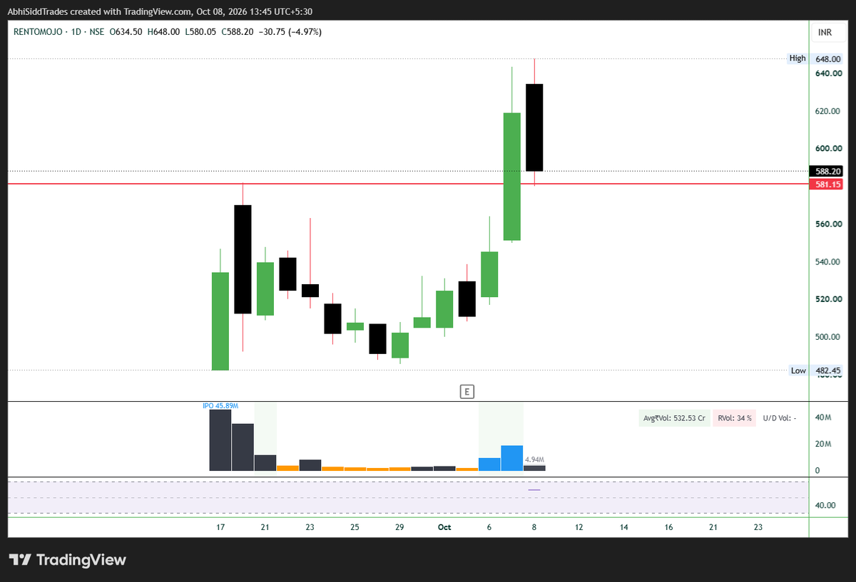 AbhiSiddTrades's tweet photo. Pick only when a stock is at correct level to pick...simple #RENTOMOJO https://t.co/3El8RrRKd8