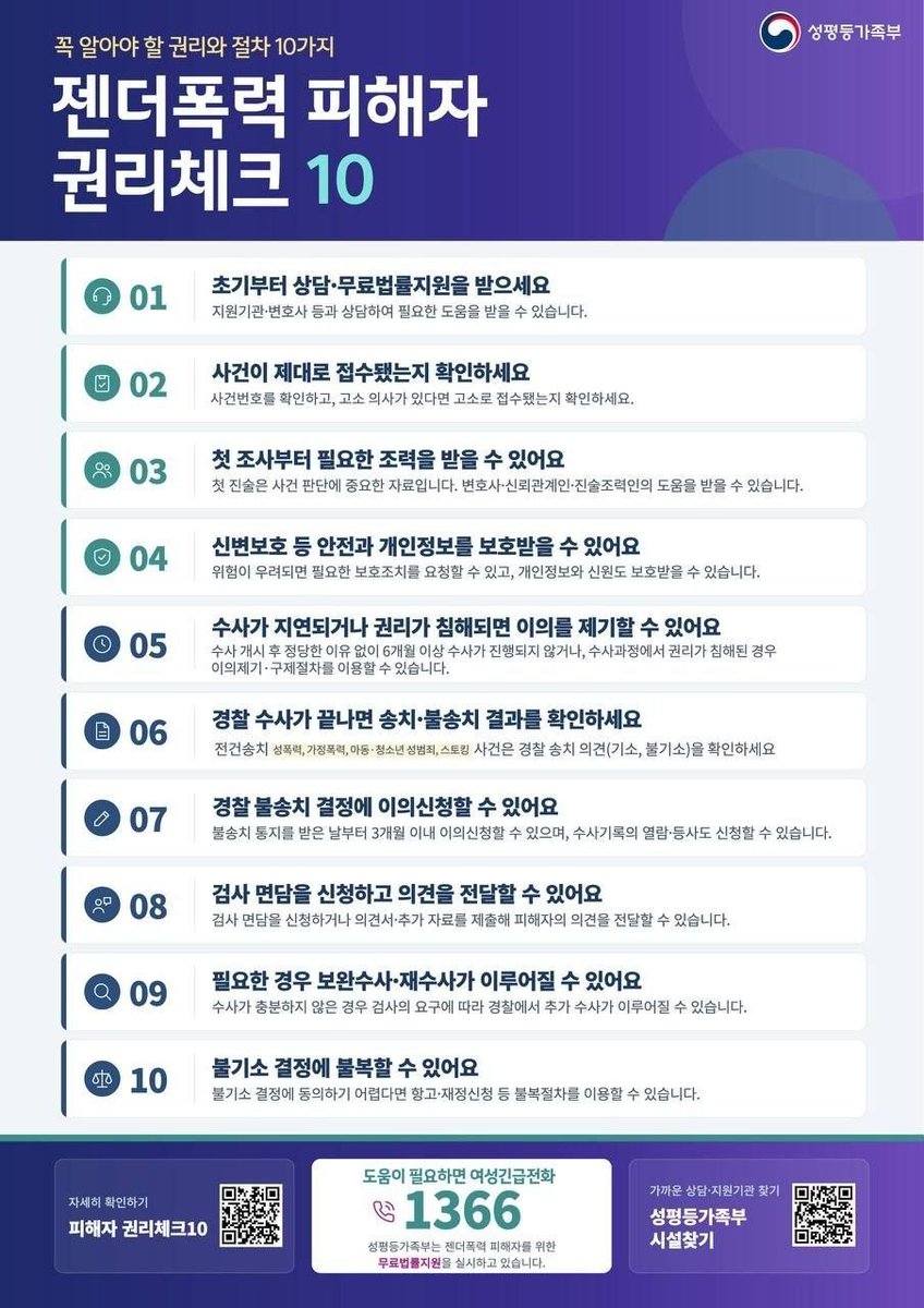 wonstep_mogef's tweet photo. <달라진 형사절차 속에서도 피해자 권리는 빈틈없이 지키겠습니다>

개정된 형사소송법의 시행으로 수사부터 재판까지 형사사법 절차 전반에 큰 변화가 생겼습니다. 익숙하지 않은 제도와 절차 앞에서 피해자가 느낄 불안과 우려 역시 크실 줄로 압니다.

그러나 사법 체계가 바뀌어도 '피해자 보호'라는 국가의 근본적인 책무는 결코 변할 수 없습니다. 달라진 형사절차 속에서 젠더폭력 피해자가 정당한 권리를 놓치지 않고 필요한 도움을 제때 받을 수 있도록 성평등가족부가 피해자 보호·지원 체계를 더욱 촘촘히 가동합니다.

우선, 피해자가 형사절차 전 과정을 확실히 이해하고 각 단계에서 꼭 확인해야 할 권리를 안내하는 「젠더폭력 피해자 권리체크 10」을 제작·배포합니다. 사건 접수부터 수사 종결 후 불복절차까지 각 단계에서 무엇을 확인해야 하고 어떤 도움을 받을 수 있는지 한눈에 보실 수 있습니다.

또한 전국 625개 피해자 지원기관을 중심으로 상담부터 법률·의료 지원, 수사·재판 동행, 심리 회복과 주거 지원에 이르는 24시간 현장 밀착형 연계·지원 체계를 운영합니다. 현장 상담소와 지원기관, 법률 전문가가 함께하는 ‘피해자 지원 민관협력 TF’를 통해 이러한 지원이 현장에서 실질적으로 작동하는지도 철저히 점검하겠습니다.

사법 절차에서의 법률지원도 대폭 강화합니다. 사건 판단의 핵심이 되는 초동 진술 단계부터 변호사의 조력을 받을 수 있도록 밀착 지원하고, 조력 변호사의 전문성을 높여 피해자에게 실질적인 힘이 되도록 하겠습니다. 나아가 수사 초기 객관적 증거 확보를 통해 피해자의 입증 부담을 줄이고, 수사 종사자의 전문성 향상을 위해서도 관계 기관과 적극 협력해 나가겠습니다.

형사사법 체계의 대전환기가 피해자 보호 체계의 안착과 공정한 수사, 그리고 피해자의 고통에 공감하는 판결로 이어질 수 있도록 성평등가족부가 언제나 피해자 곁에서 든든한 공적 안전망이 되겠습니다.

✅'젠더폭력 피해자 권리보호·지원 강화 방안 브리핑' 전문 보기 https://t.co/Ckh348RHTK

#성평등가족부 #성평등부 #원민경 #젠더폭력 #피해자_권리보호 #젠더폭력_피해자_권리체크10 #권리체크10 #무료법률지원 #여성긴급전화_1366