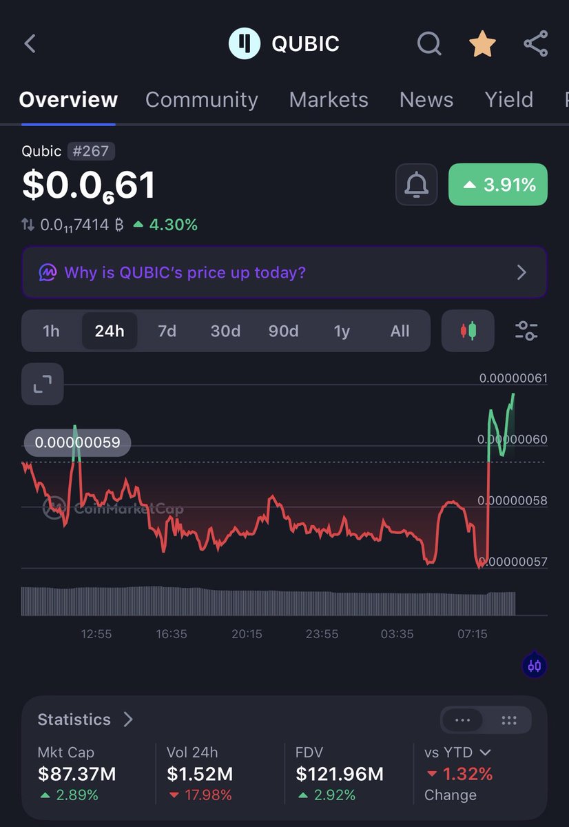 markcrypto8's tweet photo. While most of crypto is dipping, $QUBIC isn’t 👀

Bitcoin is down.
ETH is down.
Most altcoins are getting hit.

$QUBIC is holding up.

That’s exactly the kind of relative strength I’m watching.

When the market turns back up, the projects showing strength during the weakness are the ones I want to be paying attention to.

QUBIC is one of them.

What are you watching?