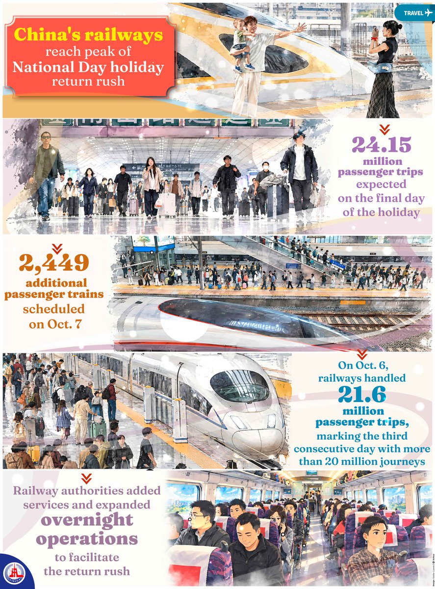 China_Amb_India's tweet photo. Final day of National Day holiday: China's railways braced for peak return traffic — 24.15 million trips estimated, with 2,449 extra trains deployed, including overnight services. 🇨🇳🚄

#ChinaRailway #NationalDay #HolidayTravel https://t.co/hfez0YnJrU
