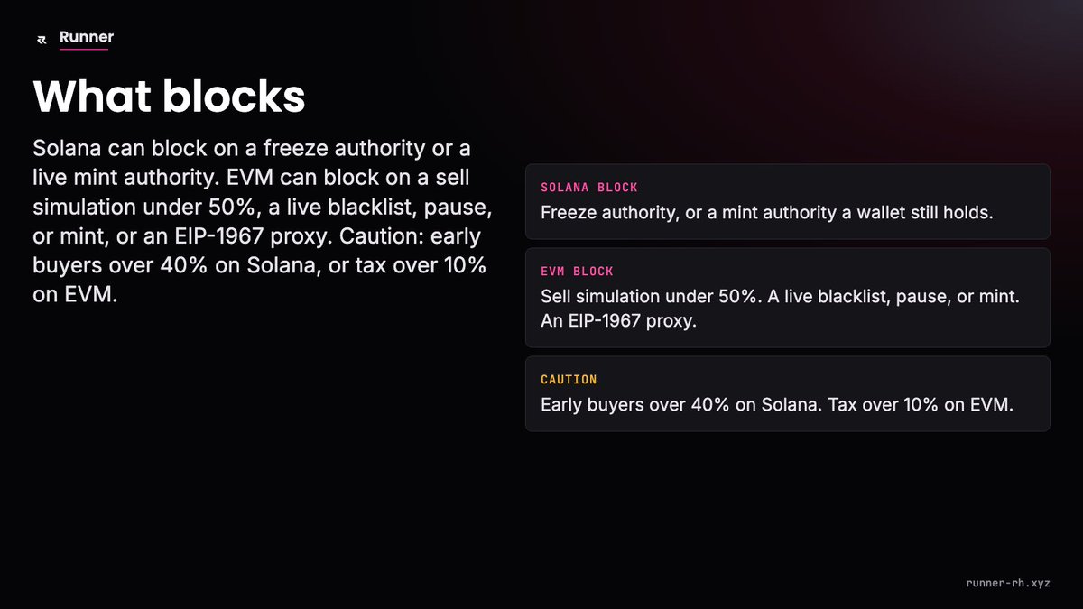 runnerrh_xyz's tweet photo. Solana can block on a freeze authority or a live mint authority. EVM can block on a sell simulation under 50%, a live blacklist, pause, or mint, or an EIP-1967 proxy. Caution: early buyers over 40% on Solana, or tax over 10% on EVM. https://t.co/YMKVyReEDb