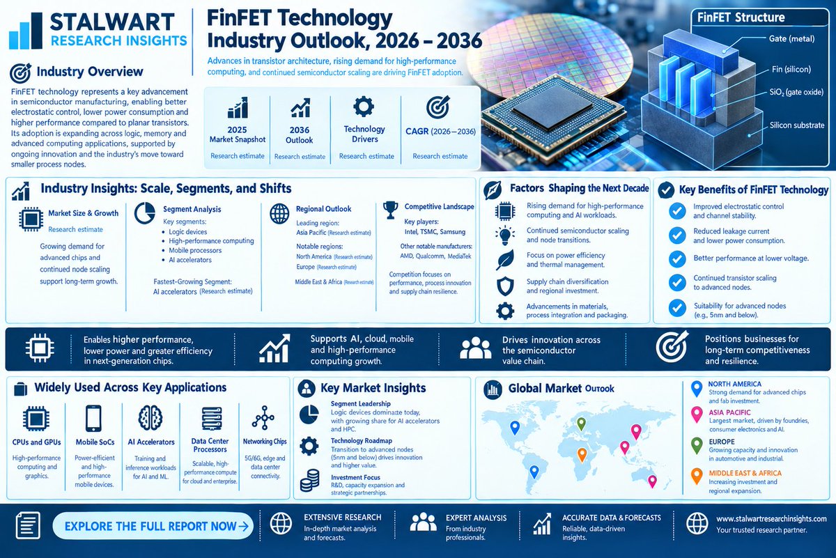 SRITrendSight's tweet photo. FinFET Technology: Advanced semiconductor nodes, AI computing,  high-performance chip manufacturing accelerate next-generation electronics through 2036
Explore:https://t.co/cWDpChs0Qk

#FinFETTechnology #FinFET #FinFETSemiconductor #SemiconductorTechnology #SemiconductorIndustry https://t.co/HpxdAcowsj