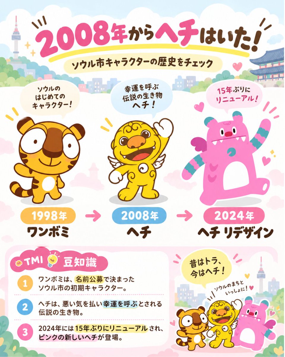 beaupeak_jp's tweet photo. ソウル市のマスコットキャラクターって知ってる？(ˆ. ̫ .ˆ꜀)

実は、今の「ヘチ」になるまでにはこんな歴史が…！

🐯 1998年 「ワンボミ」が登場
🩷 2008年 「ヘチ」がソウル市のシンボルに指定
✨ 2024年 15年ぶりに「ヘチ」のデザインをリニューアル！

こうして、今のかわいいヘチが誕生したんだって🥹💕

ソウルの街を歩いていると、
ソウル市庁、清渓川（チョンゲチョン）、DDP、��ウルの森、明洞観光情報センターなどなど
あちこちでヘチのグッズを見つけられるはず！💗

日本でも人気の「チェゴシム」とのコラボグッズもあるので、
気になる方はぜひチェックしてみてね🛍️💗
＃韓国おすすめ
┈┈┈┈┈┈┈┈┈┈┈┈
韓国美容⭐︎グルメ⭐︎トレンドなど、
渡韓前に知りたい韓国の「今」を配信中⋰˚✩
気になる情報はぜひフォローしてチェック！
ご質問はコメントまたは公式LINEまで💌 https://t.co/3lzSSNWF18
┈┈┈┈┈┈┈┈┈┈┈┈