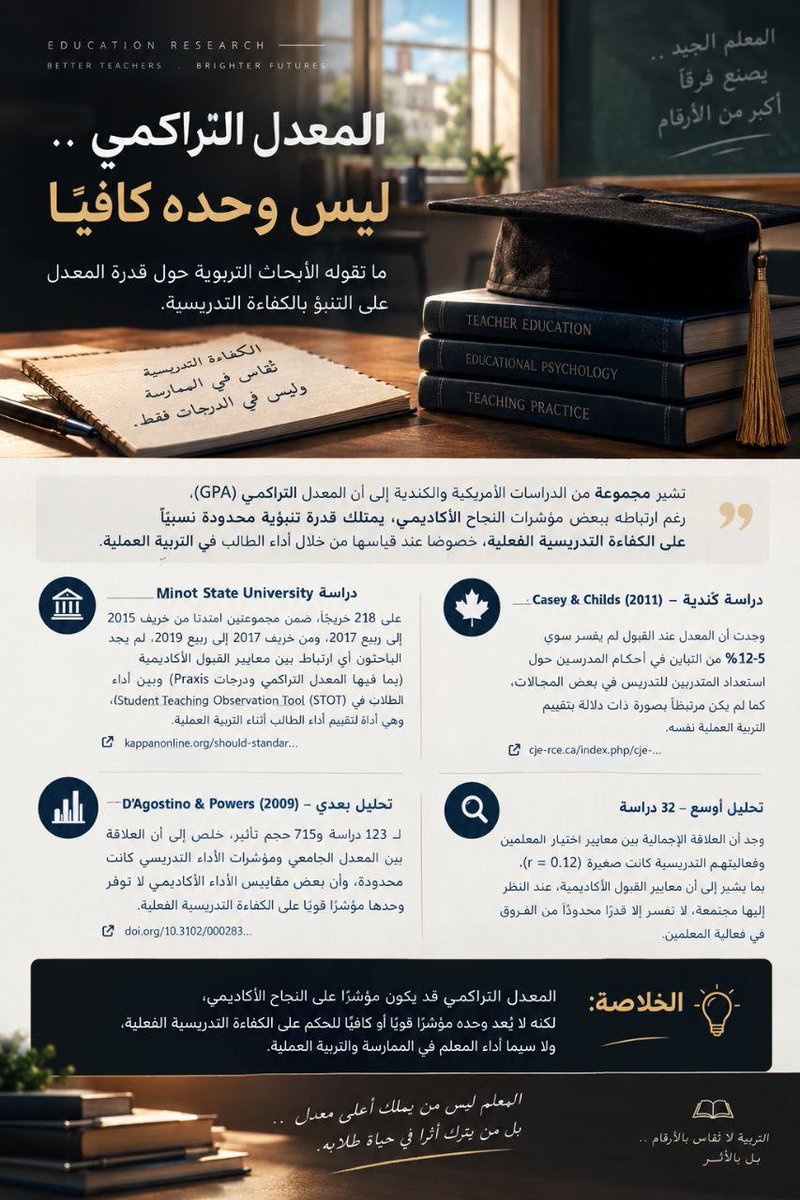 de_4vv's tweet photo. ألمعدل التراكمي يقيس النجاح الأكاديمي، لكنه لا يقيس بالضرورة الكفاءة التدريسية؛ إذ تُظهر عدة دراسات أمريكية وكندية أن قدرته على التنبؤ بأداء المعلم الفعلي، خصوصًا في التربية العملية، محدودة.
#نطالب_الغا_شرط_المعدل
#الماجستير_المهني
‌ @minister_moe_sa
‌ @TeacherEduSA https://t.co/TecSe6RimP