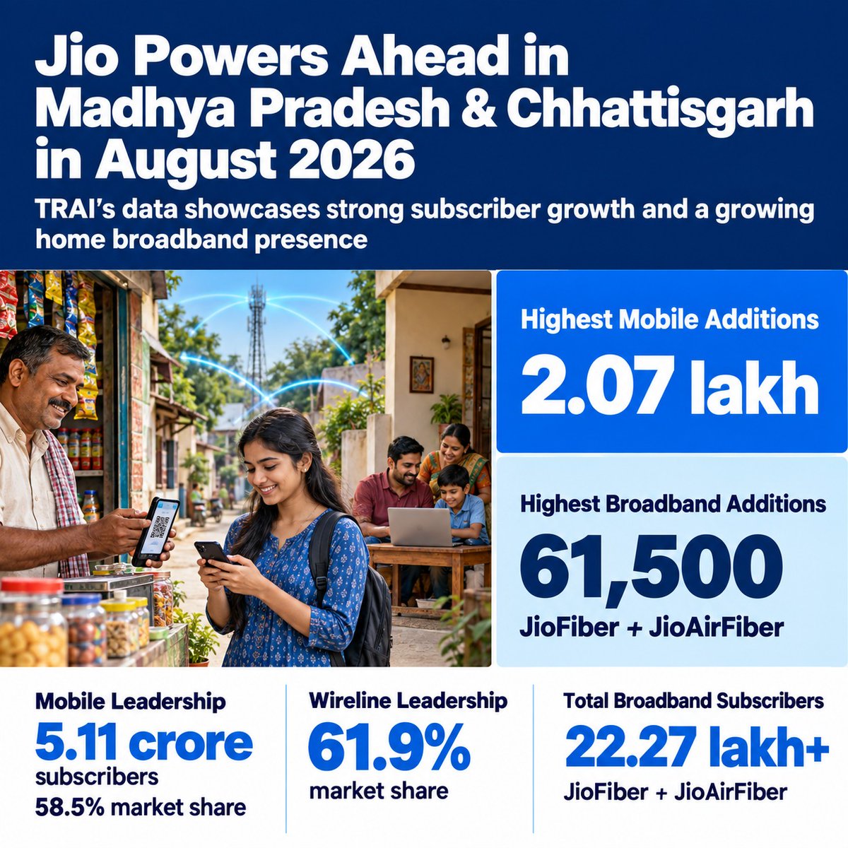 Utpaleybm's tweet photo. Jio continues to lead the connectivity growth story across MP &amp; Chhattisgarh. 📶 August 2026 saw the highest mobile and broadband additions. #MPCGWithJio #JioPerformance @SAnewsMP https://t.co/aoogZwUrPi
