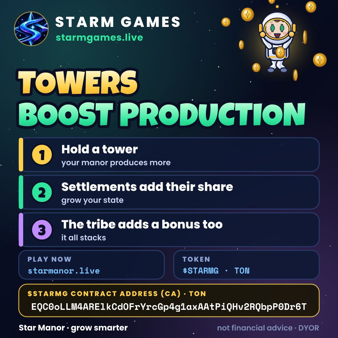 StarMerchant_Li's tweet photo. 📈 Production in Star Manor is more than building levels: towers you hold, settlements you found and your tribe all add a bonus on top.

▶ https://t.co/x0QK2npsdN

Part of STARM Games — one token: $STARMG
#TelegramMiniApp #indiedev #strategia #cryptogaming #Toncoin https://t.co/HwK31WYVcN
