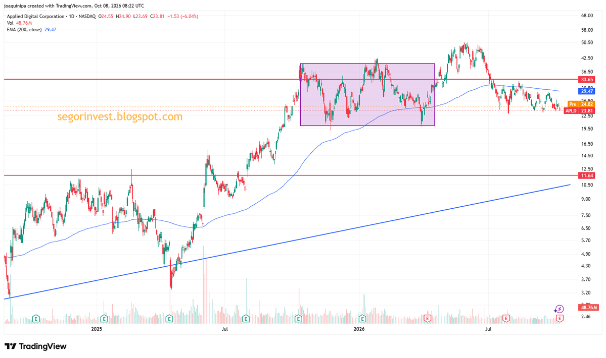 InversorValenc1's tweet photo. $APLD #APLD @AppliedDigital buenos resultados, +4% en preapertura. Desde los máximos de junio está consolidando y nos deja un soporte en la zona de 23$. De LP sigue fuerte, aunq a CP tiene varias resistencias como la media o los 33,65$ https://t.co/iA2VIrvTSY