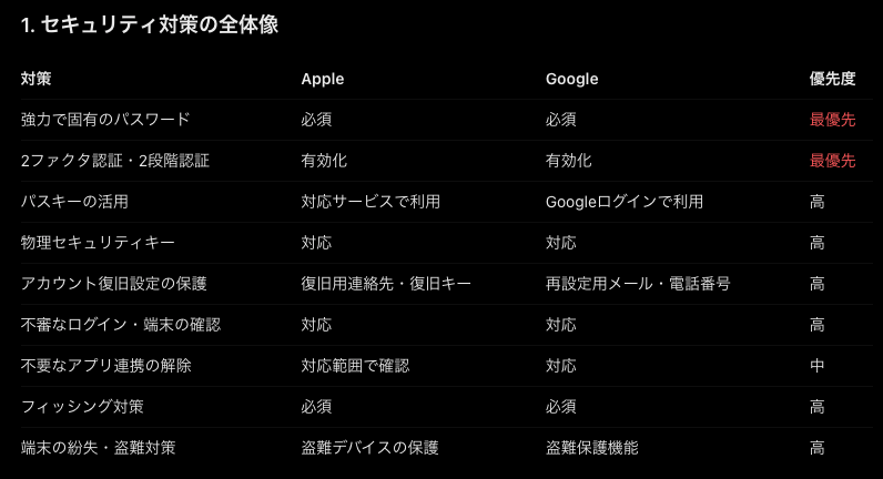 _namaken's tweet photo. AppleアカウントとGoogleアカウントの防衛がとても大切。
ということで家族向けにまとめた内容の一部を共有。 https://t.co/Sbu70VSYyN