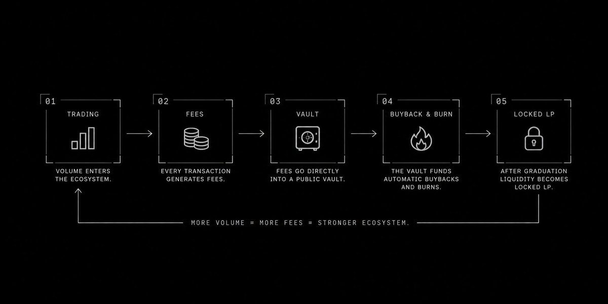 reaperdotfun's tweet photo. 1. volume creates revenue.

2. revenue fuels the engine.

3. the trenches needed a better system. https://t.co/KC9Reuhffu