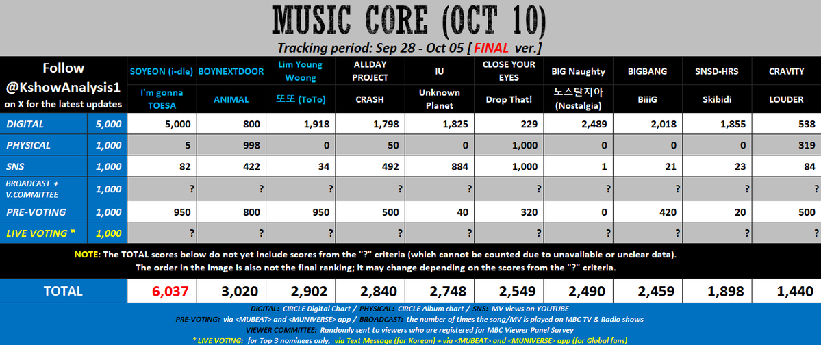 KshowAnalysis1's tweet photo. ✅ [final] 261010 — MUSIC CORE

#SOYEON WILL WIN.

The other estimated totals are close, so the remaining nominees could be #BOYNEXTDOOR, #LimYoungWoong, or anyone else with high Broadcast and Viewer Committee scores.

To explain a little more, SOYEON is currently ahead of 2nd place by 3,017 points. Broadcast + Viewer Committee + Live Voting can add up to 2,000 points at most, so she wins either way.