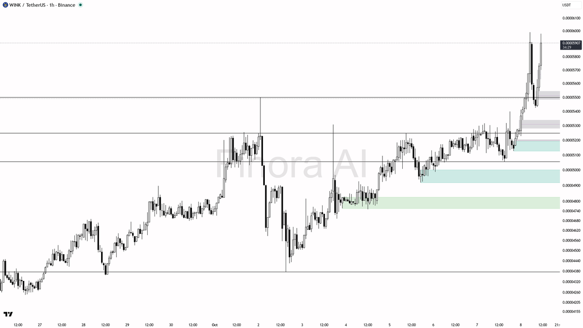 💰 $WIN breaks out with 3.1% in 15m and 3.4x volume—momentum’s stacking up for more gains

- my bias is bullish here — the 1h, daily, and weekly structures are 