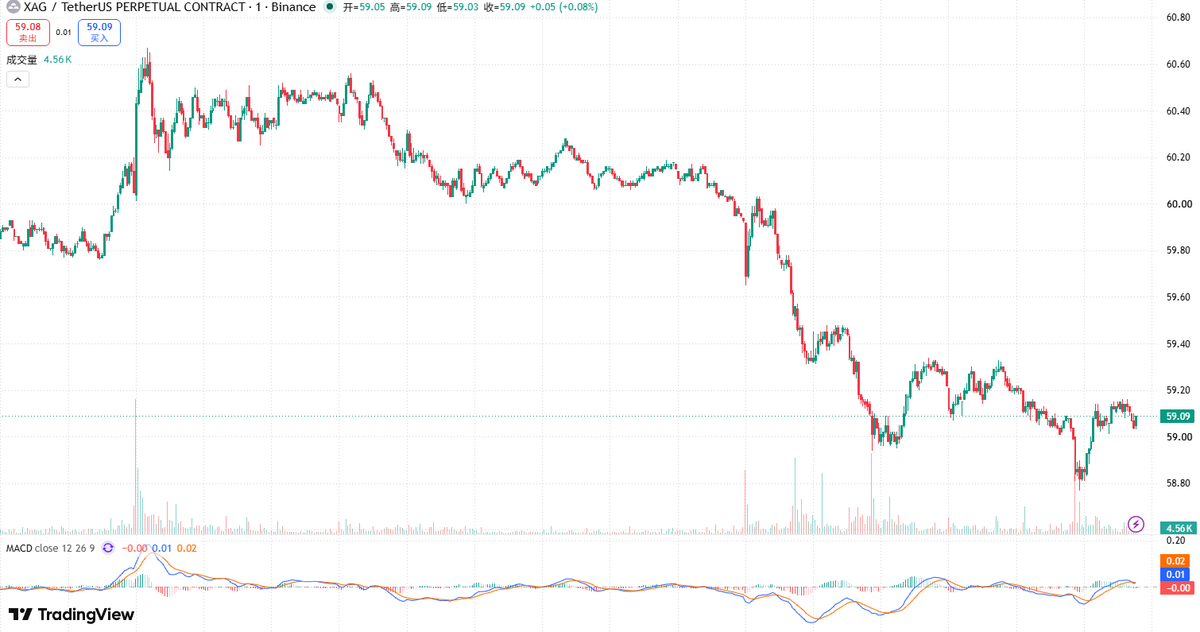 OxGodwar's tweet photo. $XAG 早盘冲高至60.60附近后持续回落，全天呈现明显下跌趋势。 
午后加速下探，最低触及58.80-58.90区域，目前小幅反弹至59.10附近。 
高位回落幅度较大，空头占优。 短期关注59.00支撑，守住或企稳反弹，破位则看下方空间。 https://t.co/W9hCVgpTGK