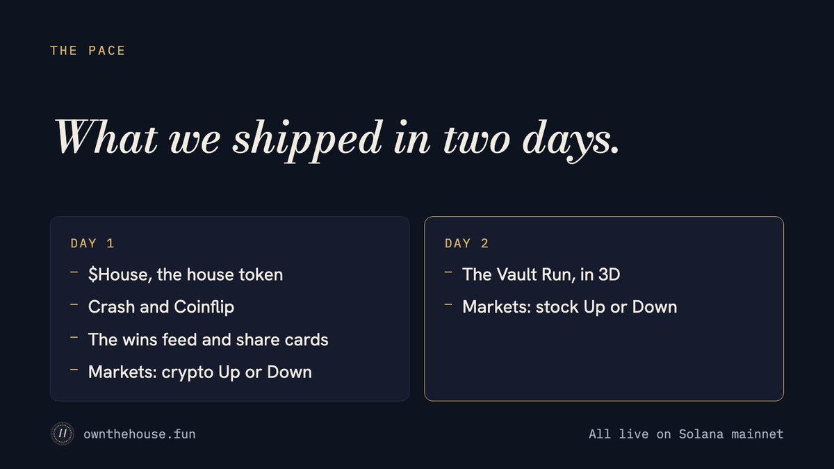 ownthehousefun's tweet photo. What we shipped in two days:

Day 1: $House, Crash, Coinflip, the wins feed, share cards, Markets
Day 2: the Vault Run in 3D, stock pools

All live on mainnet. All in the public vault's books.

And we have a lot more updates coming in shortly

CA: EtQQJqEweKzWF3nKkGZgkiNMkXCNeXK2wxDTL7qyZQMG

https://t.co/5XuteKIPk5