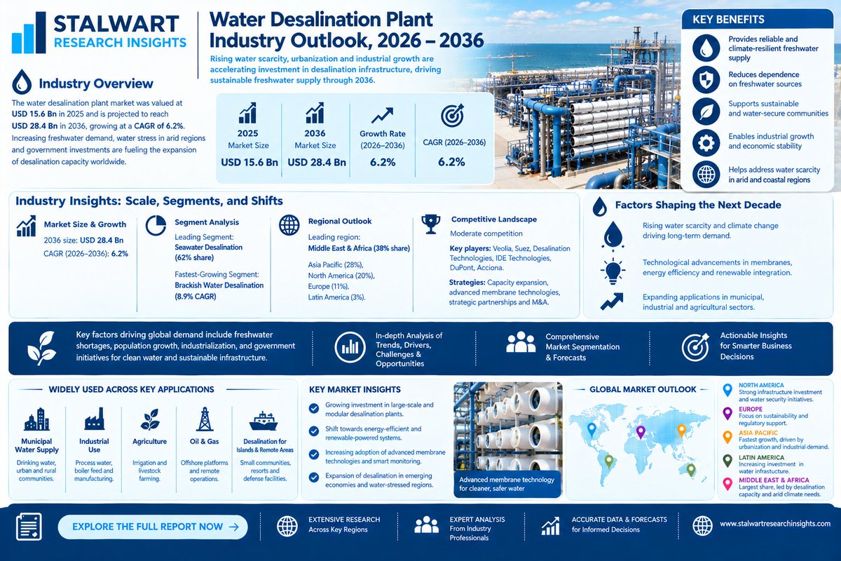SRITrendSight's tweet photo. Water Desalination Plant : Increasing freshwater shortages, urbanization, and energy sector demand accelerating desalination adoption across industries by 2036.
Explore:https://t.co/OsmfyCRqx0

#WaterDesalinationPlant #WaterDesalination #DesalinationTechnology #DesalinationPlant https://t.co/jo7gut5eyD